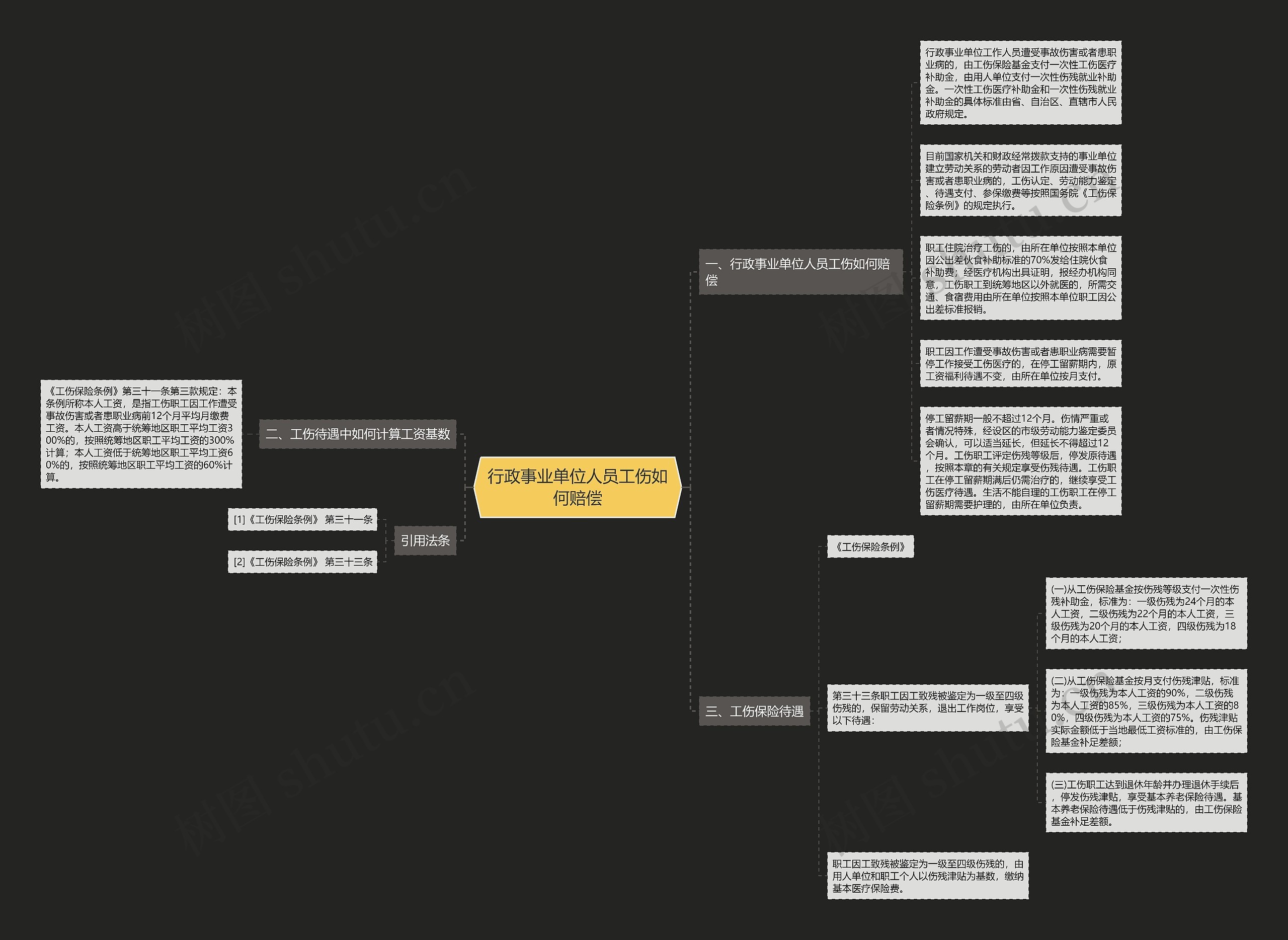 行政事业单位人员工伤如何赔偿思维导图