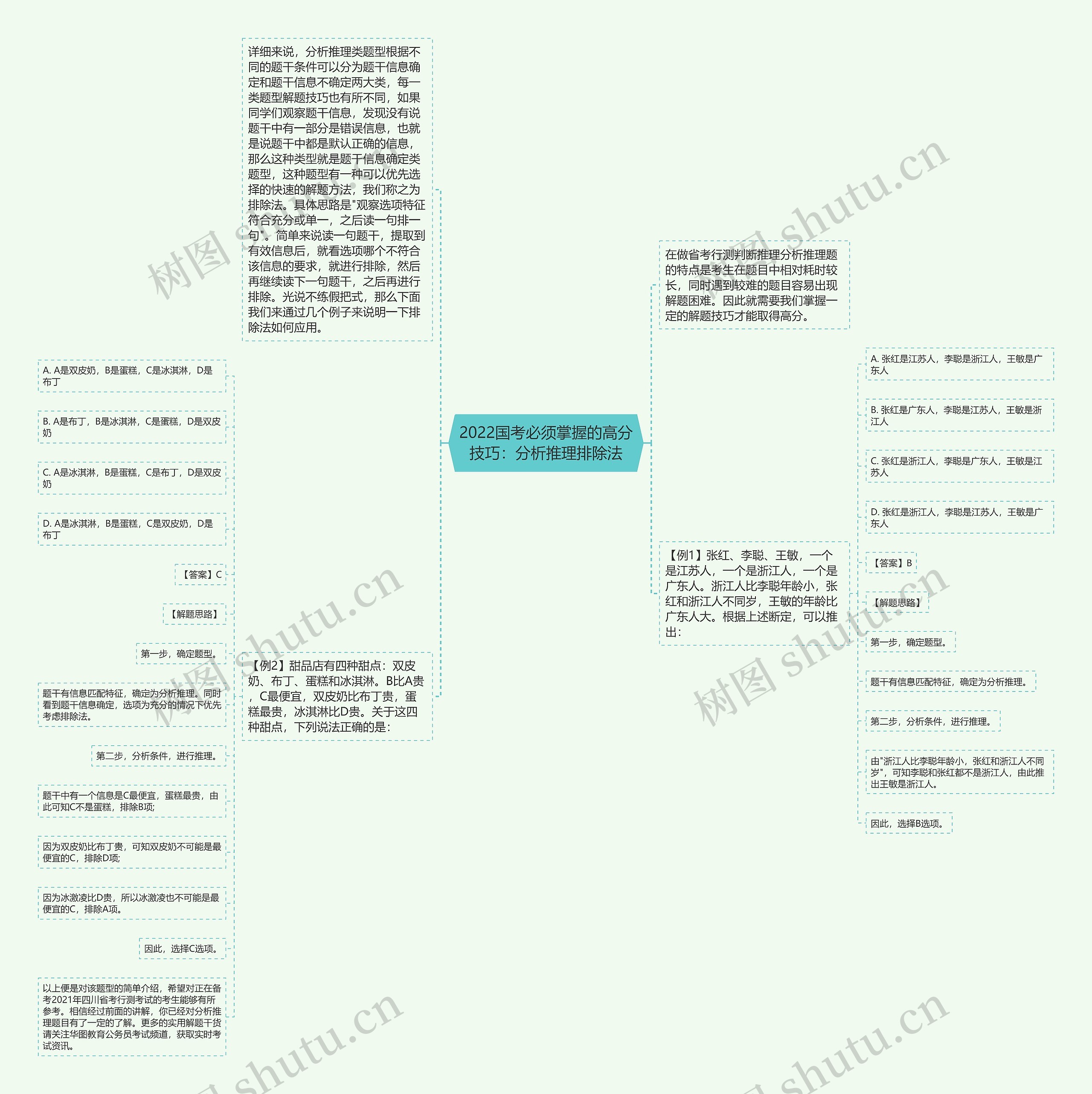 2022国考必须掌握的高分技巧：分析推理排除法思维导图