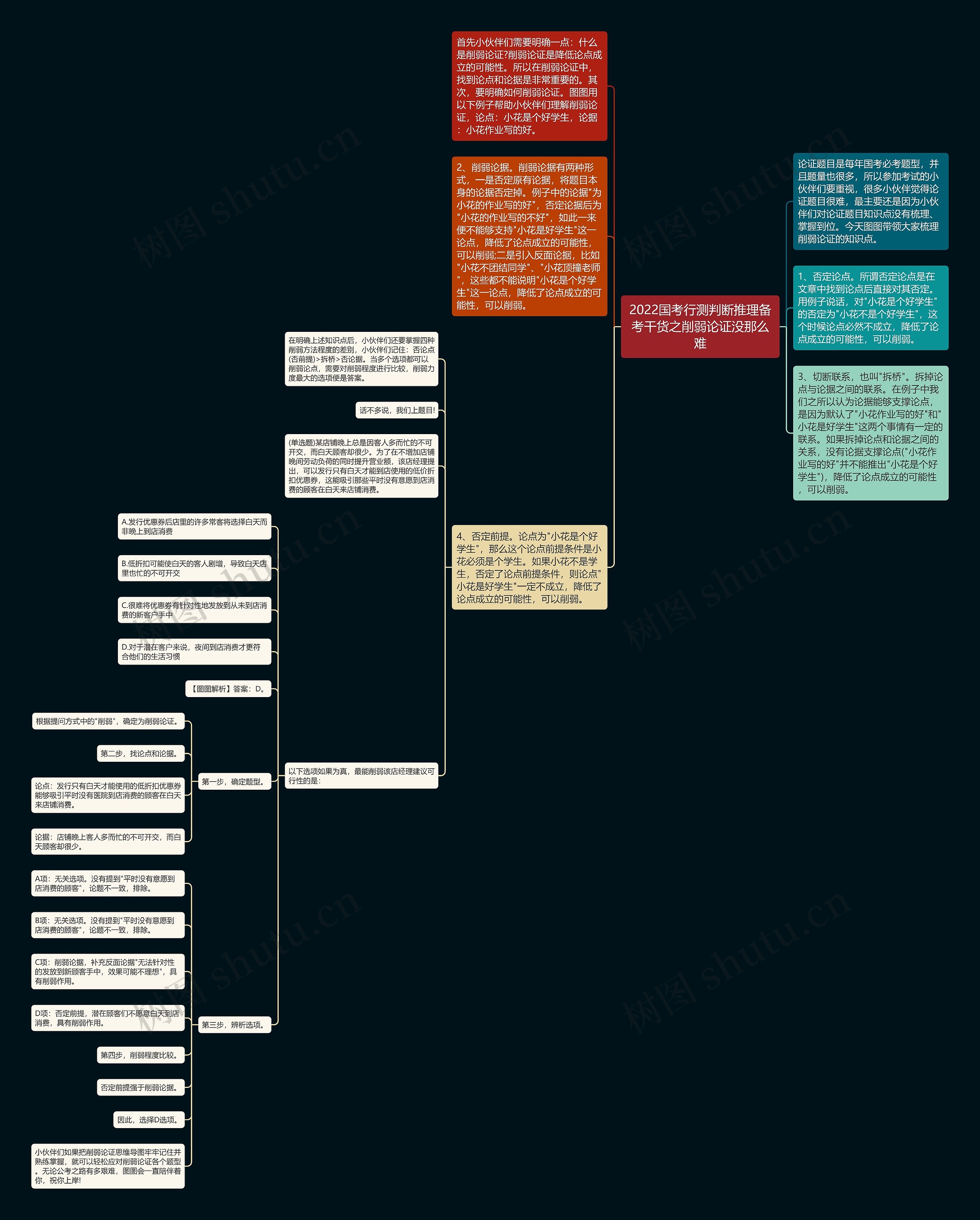 2022国考行测判断推理备考干货之削弱论证没那么难思维导图