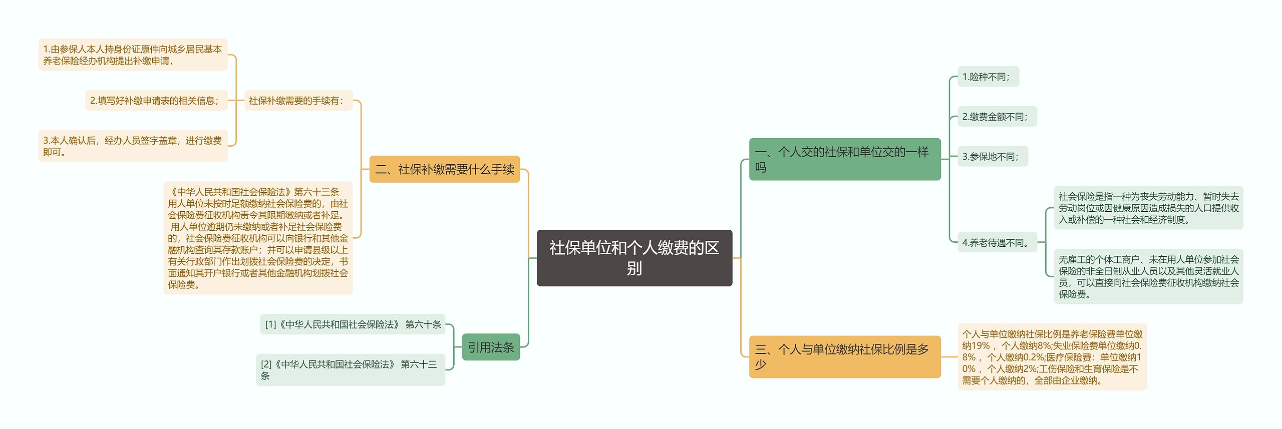 社保单位和个人缴费的区别思维导图