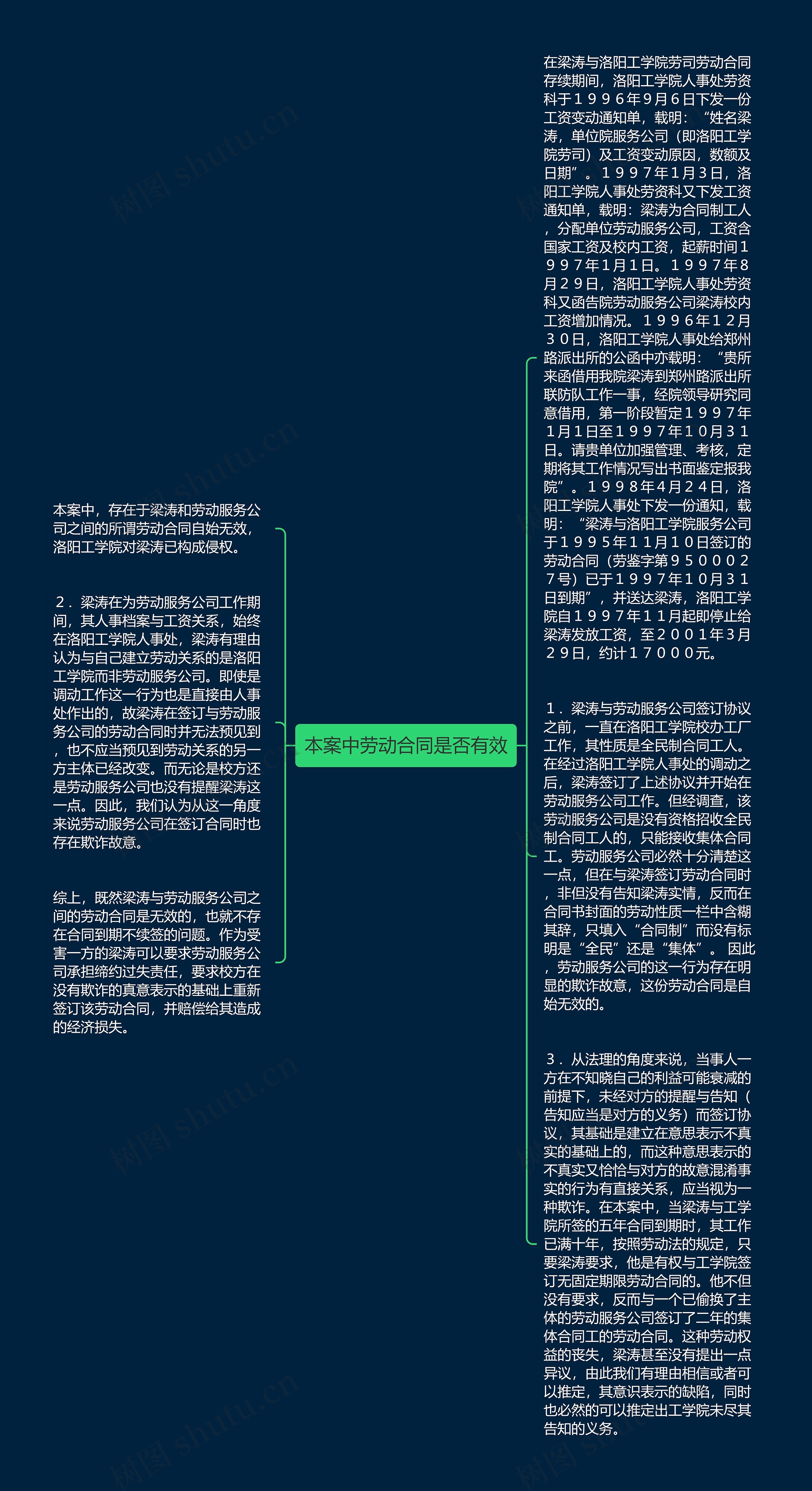 本案中劳动合同是否有效思维导图