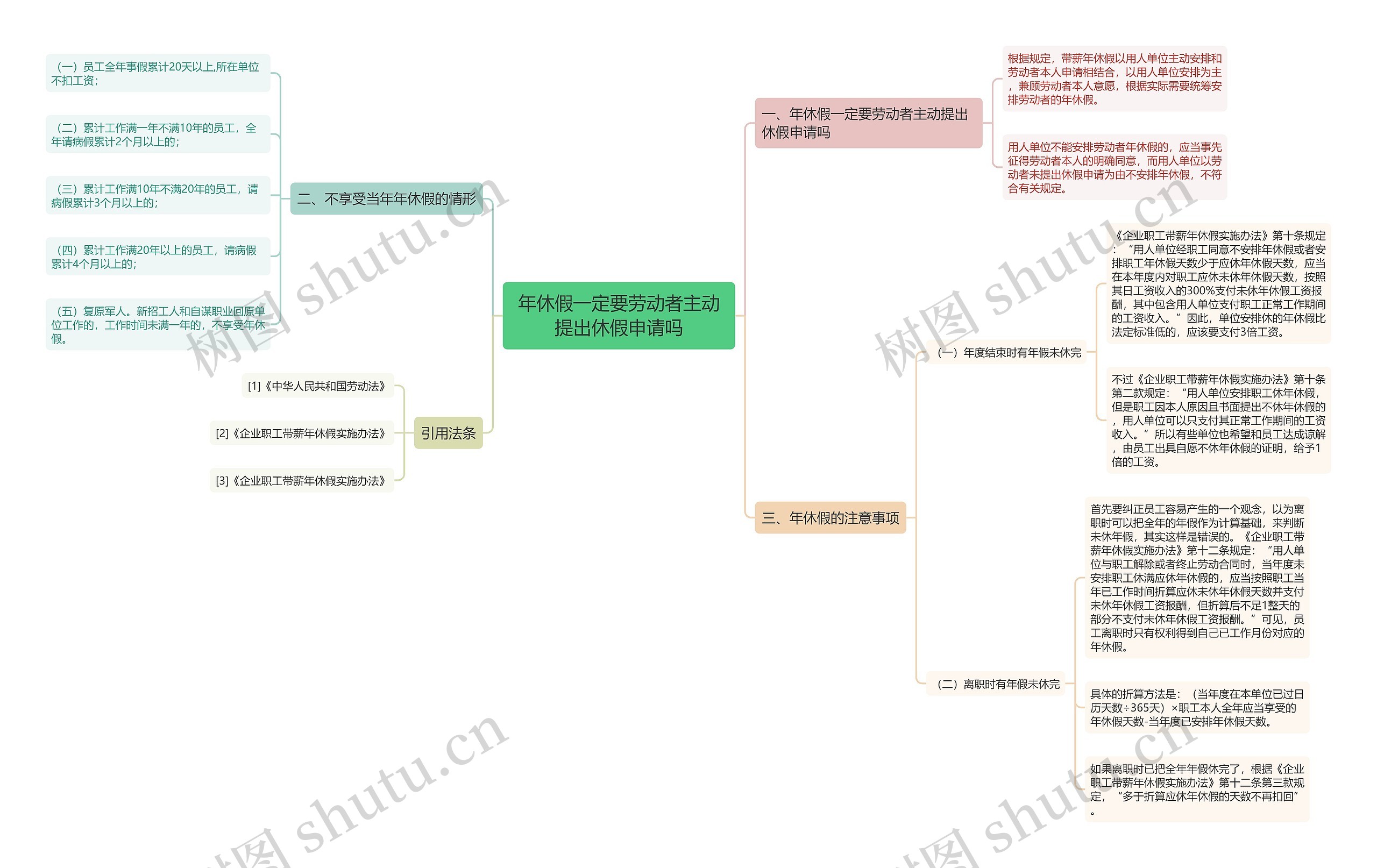 年休假一定要劳动者主动提出休假申请吗