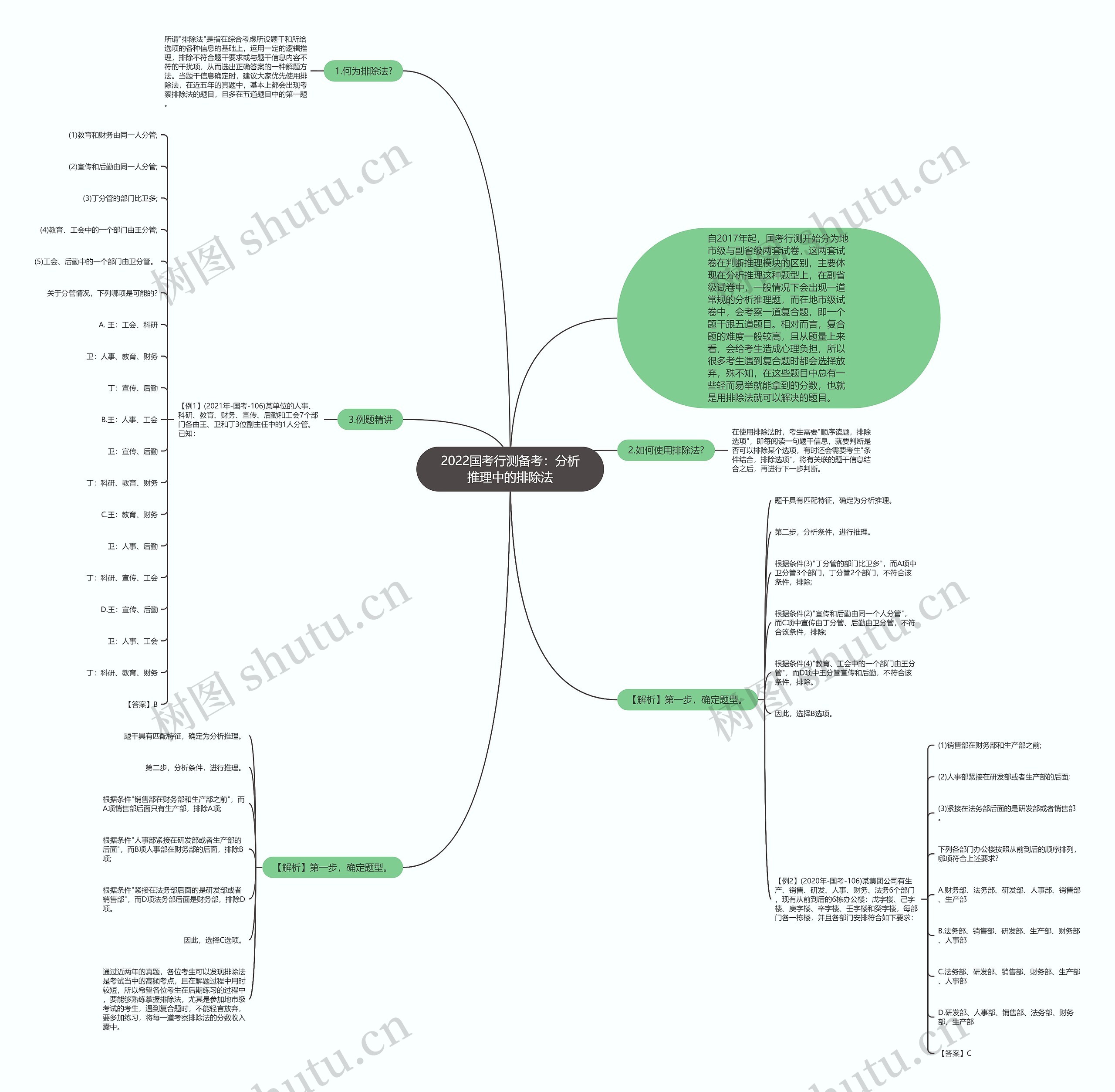 2022国考行测备考：分析推理中的排除法思维导图