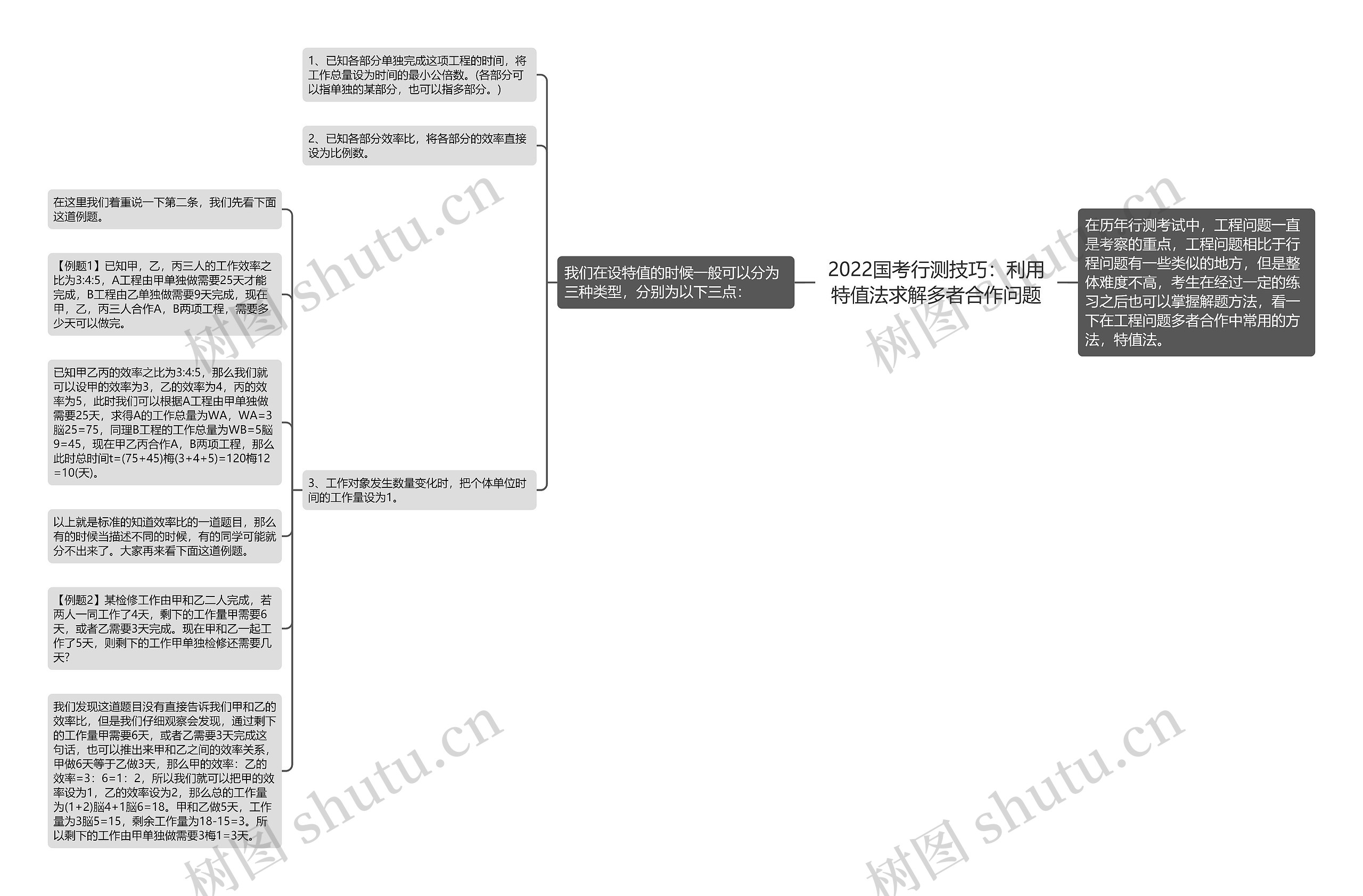 2022国考行测技巧：利用特值法求解多者合作问题思维导图