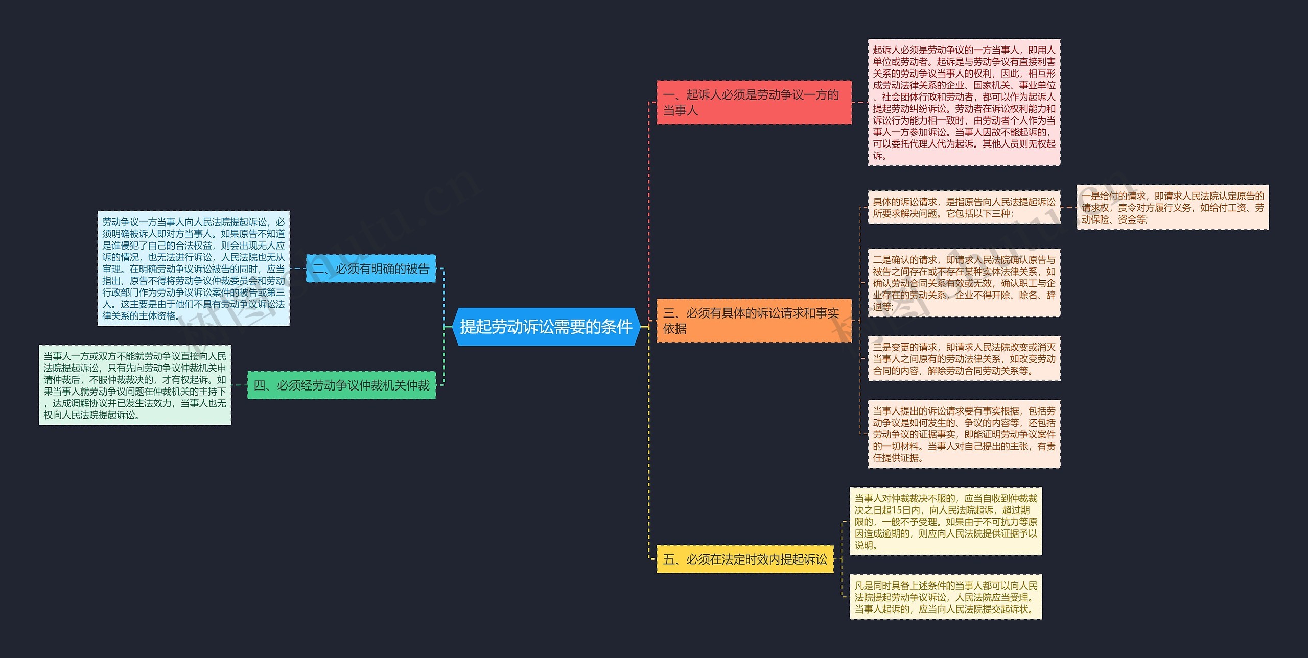 提起劳动诉讼需要的条件思维导图
