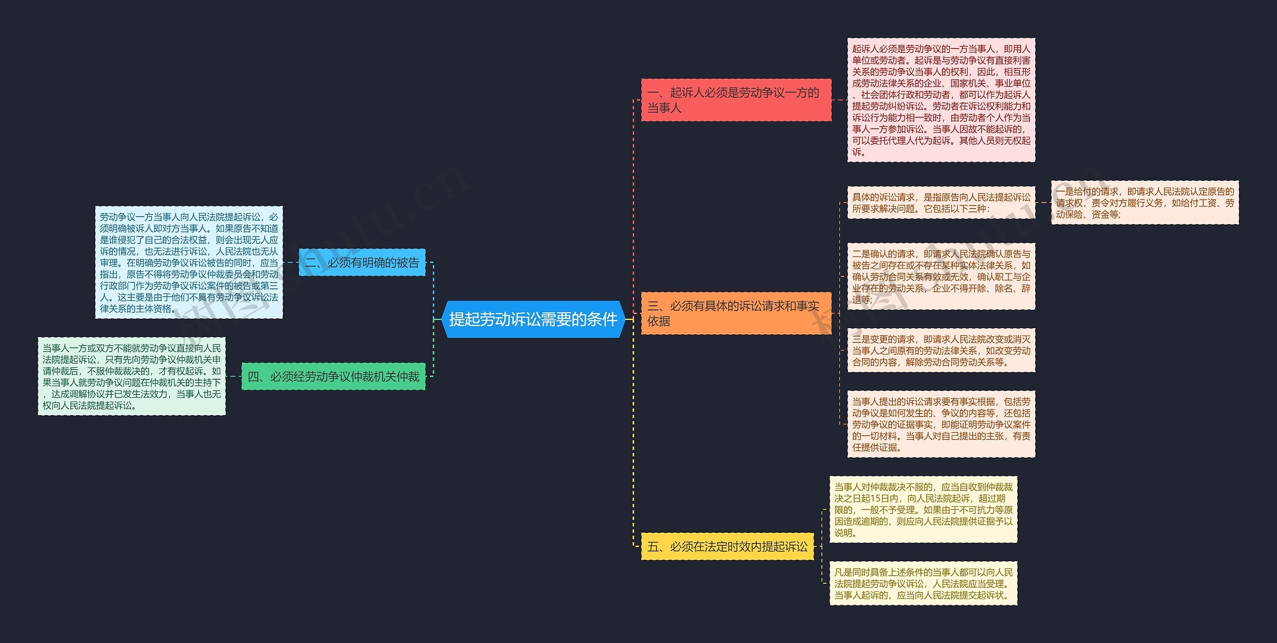 提起劳动诉讼需要的条件 提起劳动诉讼需要的条件