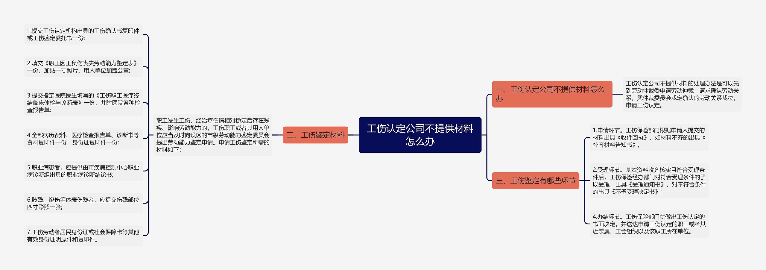 工伤认定公司不提供材料怎么办思维导图