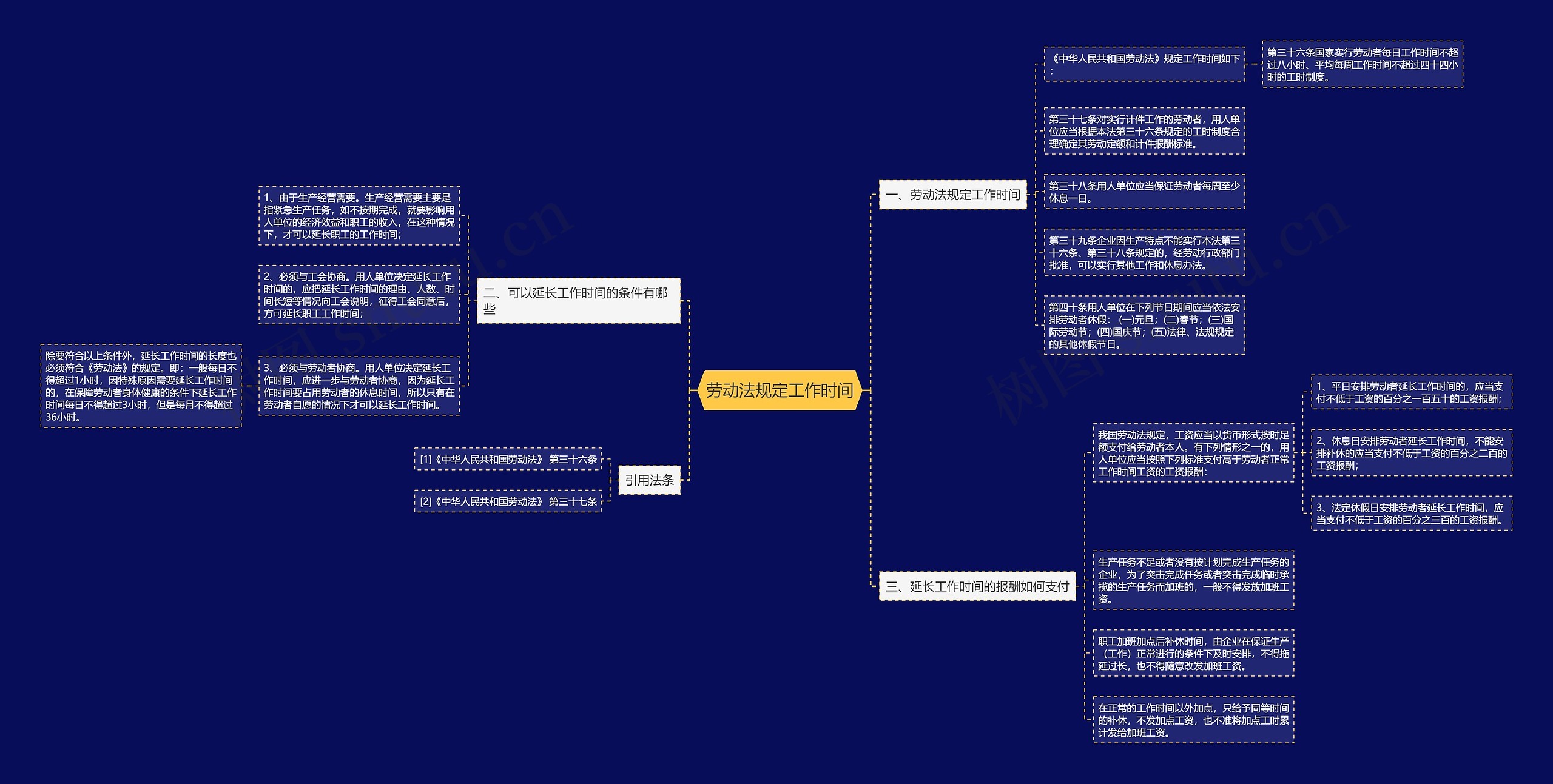 劳动法规定工作时间思维导图