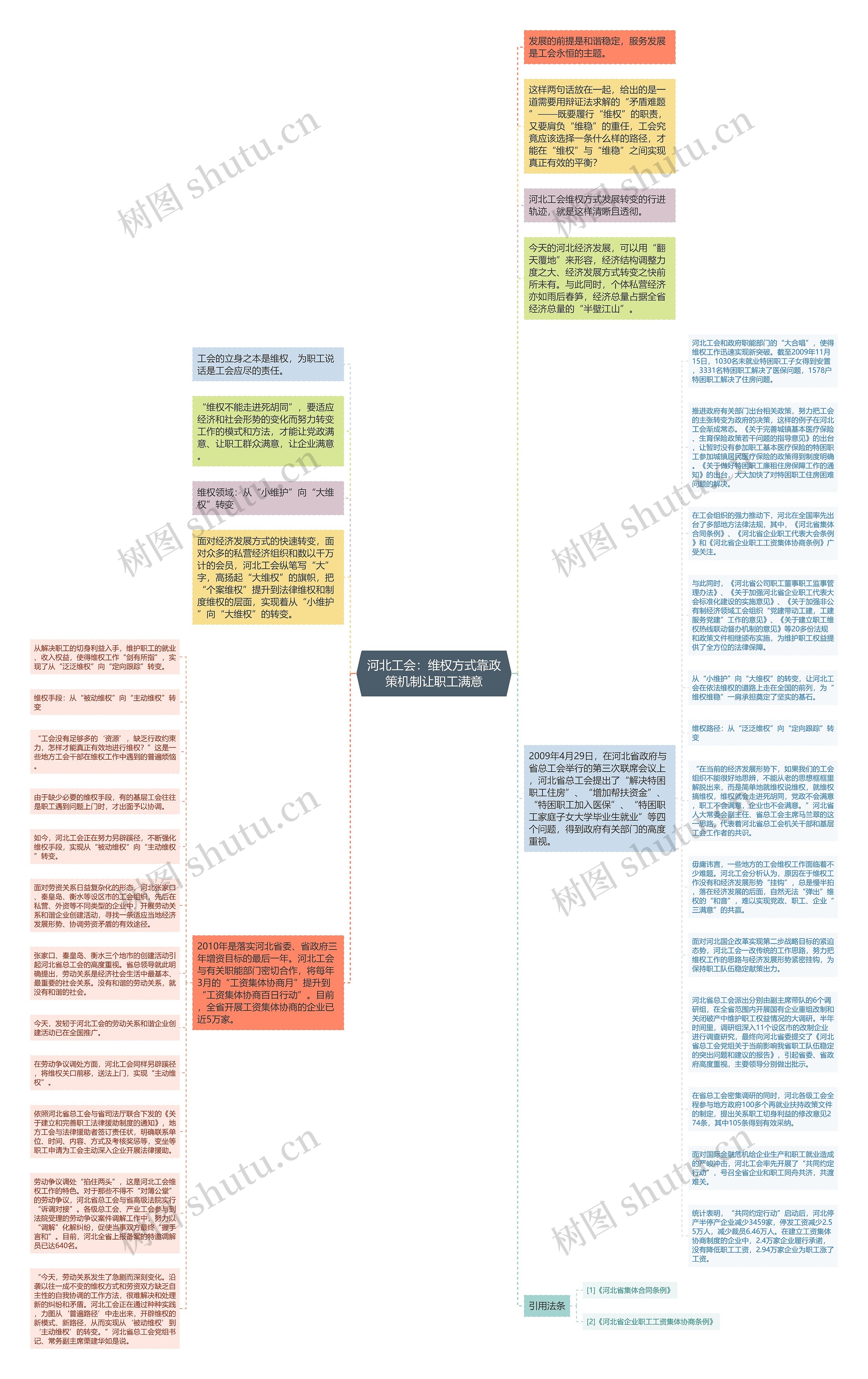 河北工会：维权方式靠政策机制让职工满意思维导图