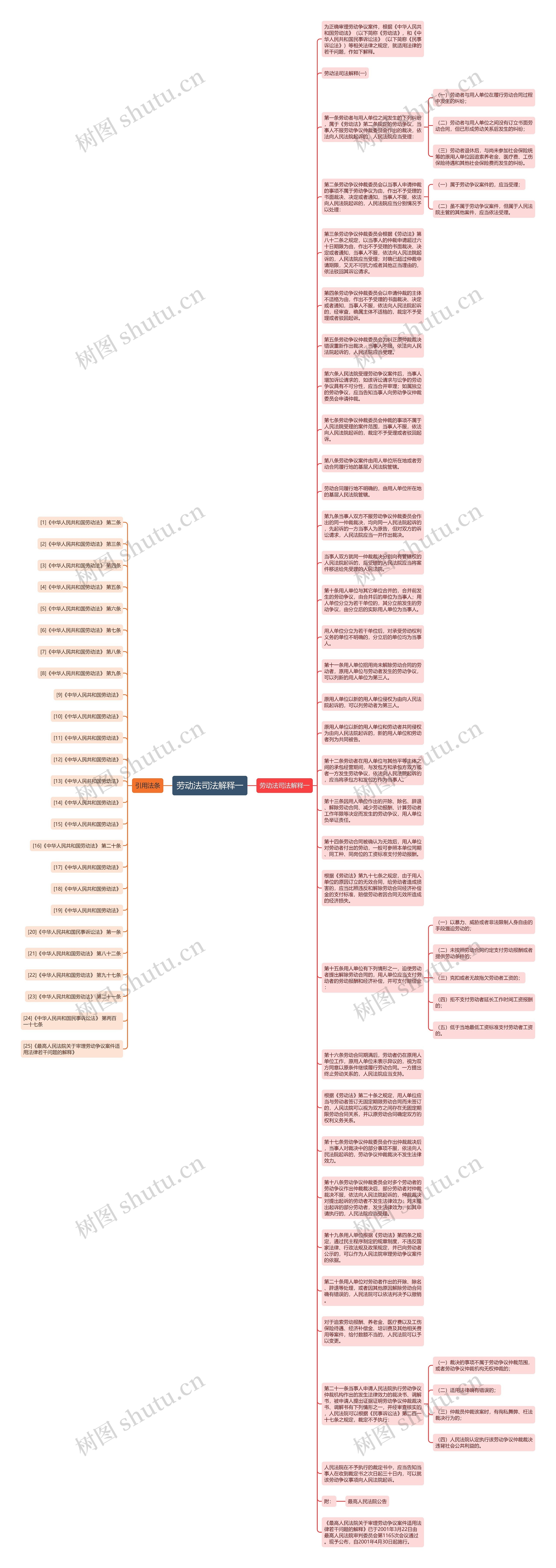 劳动法司法解释一思维导图
