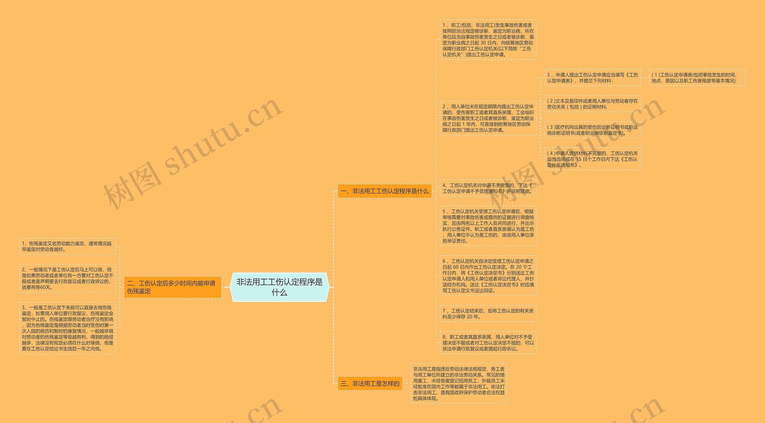 非法用工工伤认定程序是什么思维导图