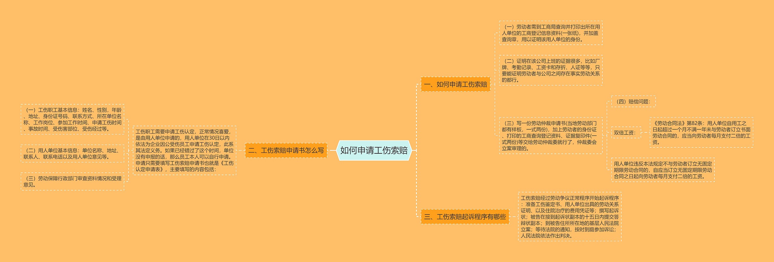 如何申请工伤索赔思维导图