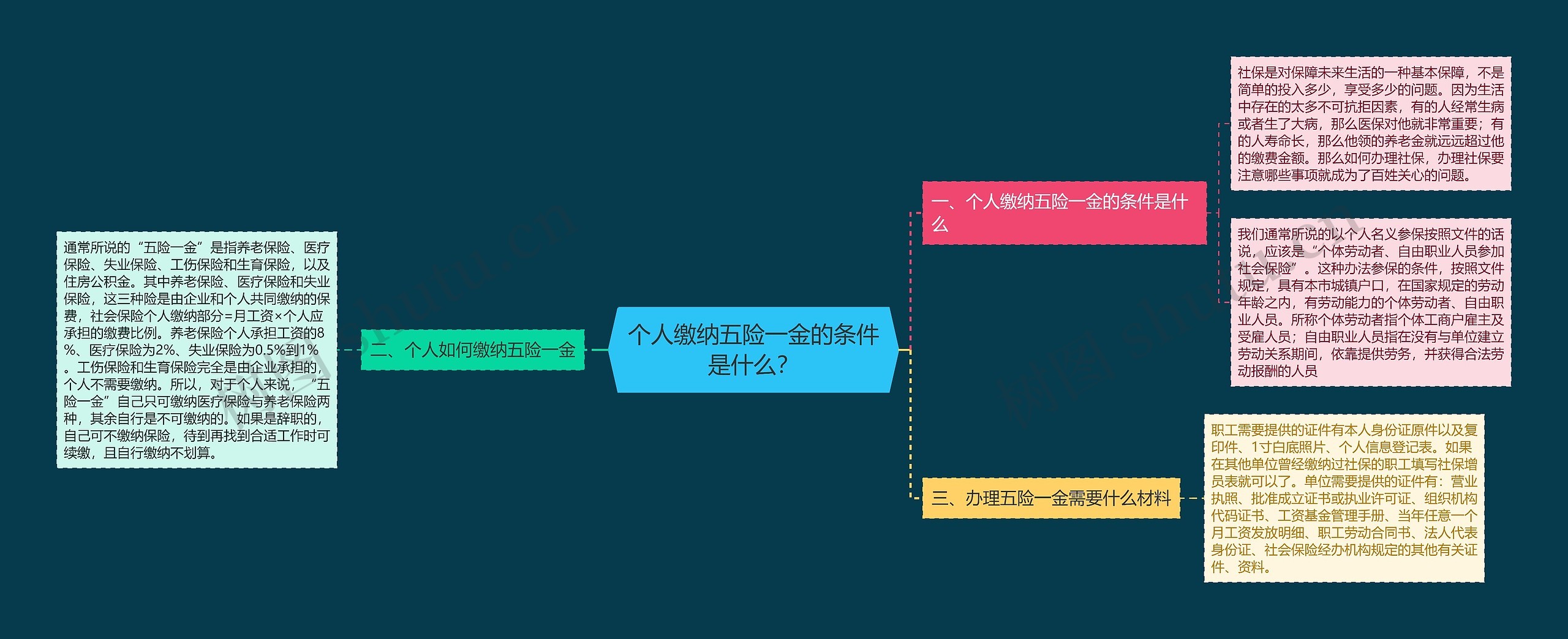 个人缴纳五险一金的条件是什么？思维导图