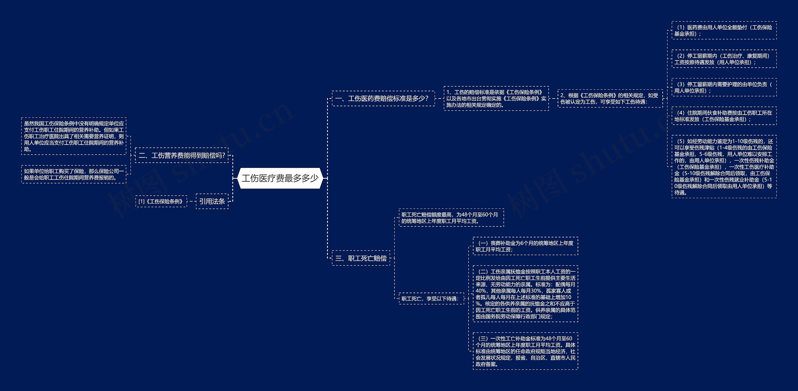 工伤医疗费最多多少思维导图