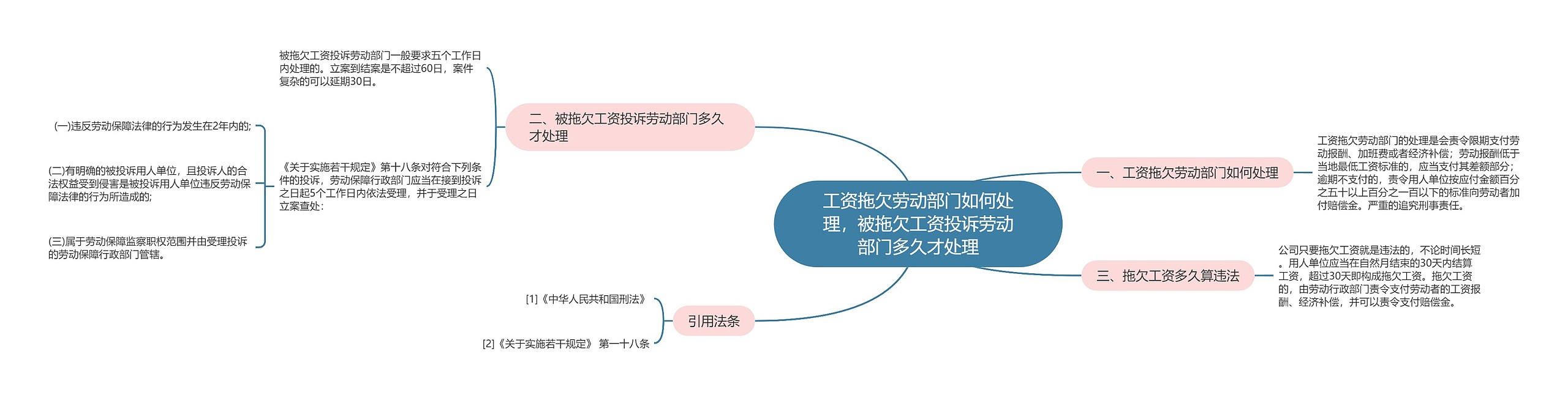 工资拖欠劳动部门如何处理，被拖欠工资投诉劳动部门多久才处理思维导图