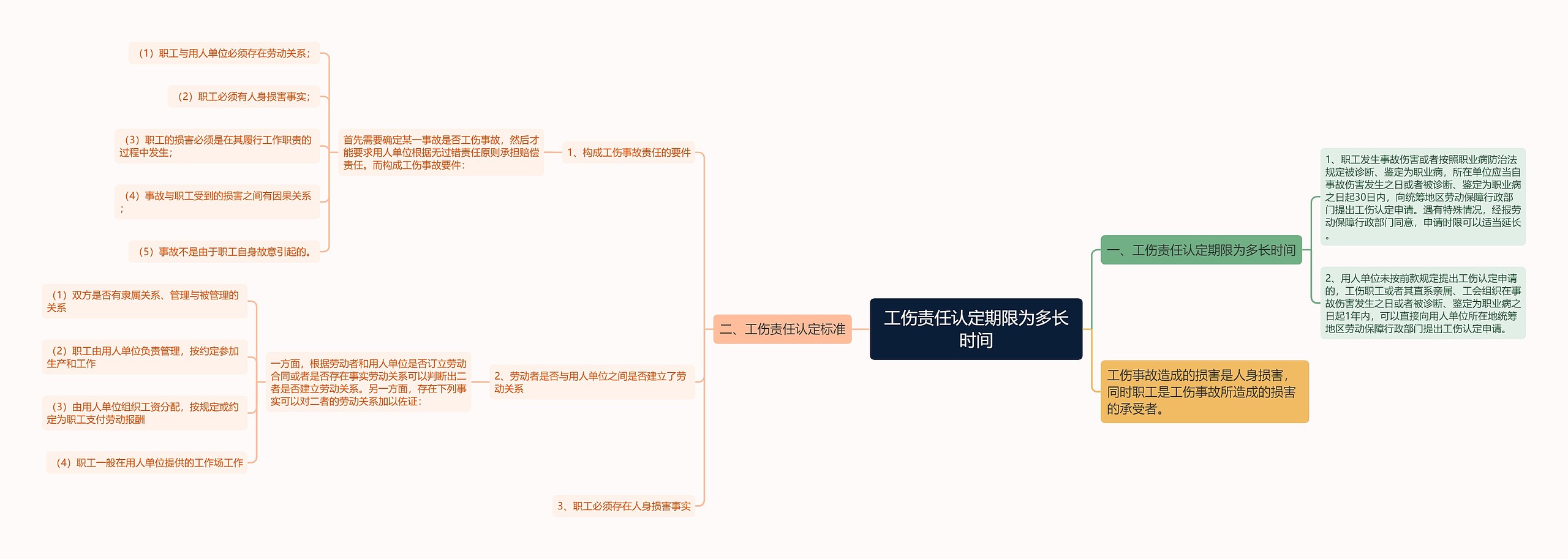 工伤责任认定期限为多长时间思维导图