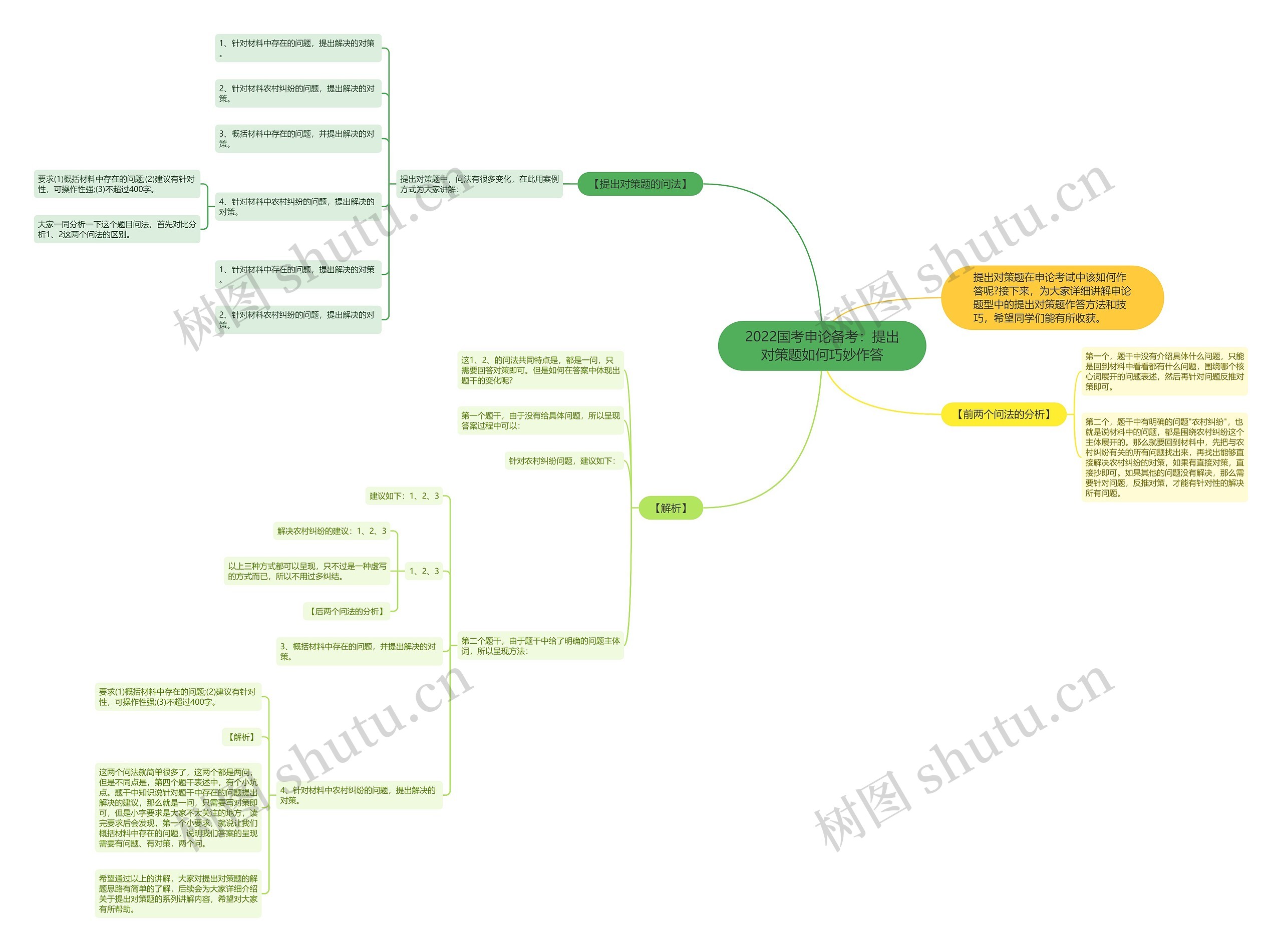 2022国考申论备考：提出对策题如何巧妙作答思维导图