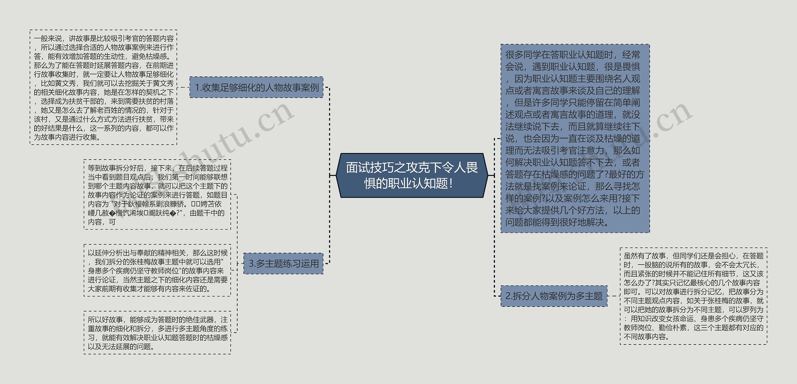 面试技巧之攻克下令人畏惧的职业认知题！思维导图