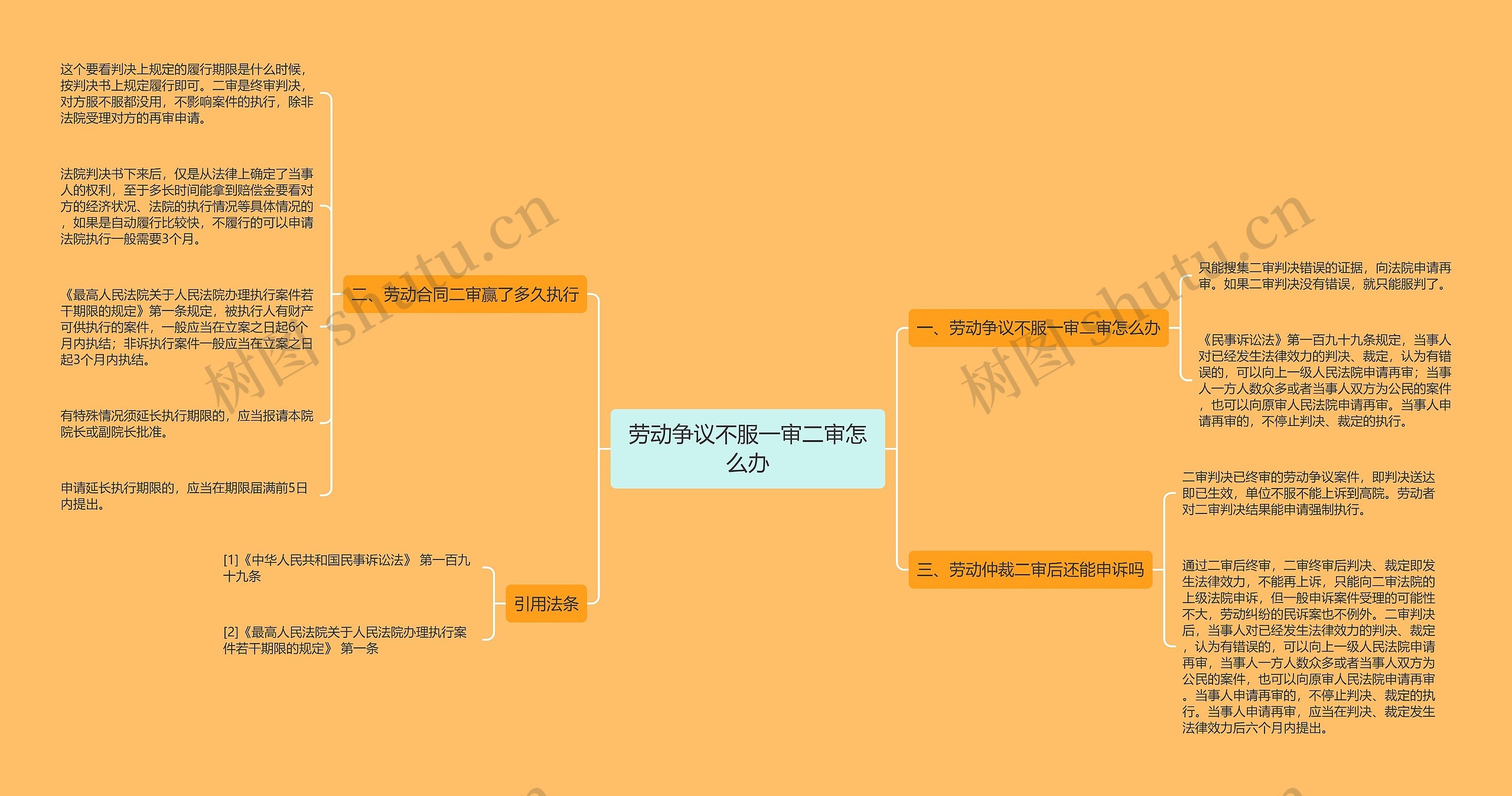 劳动争议不服一审二审怎么办思维导图