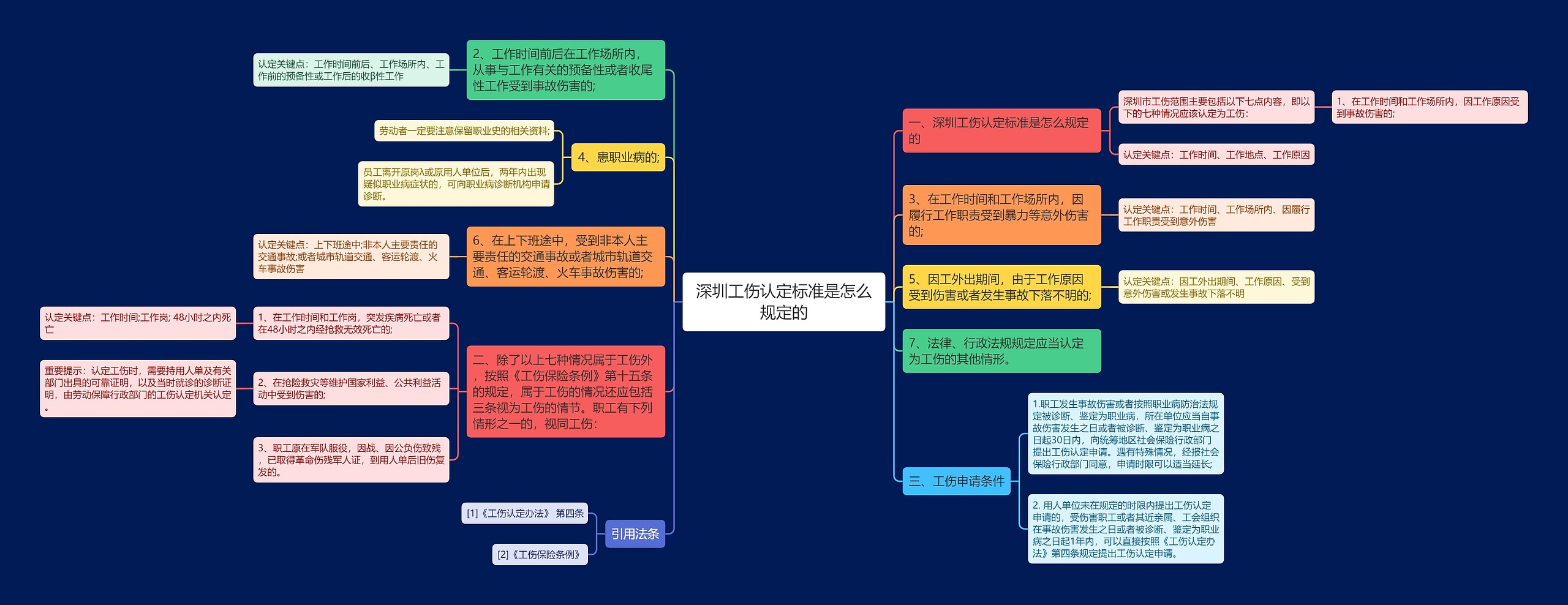 深圳工伤认定标准是怎么规定的思维导图