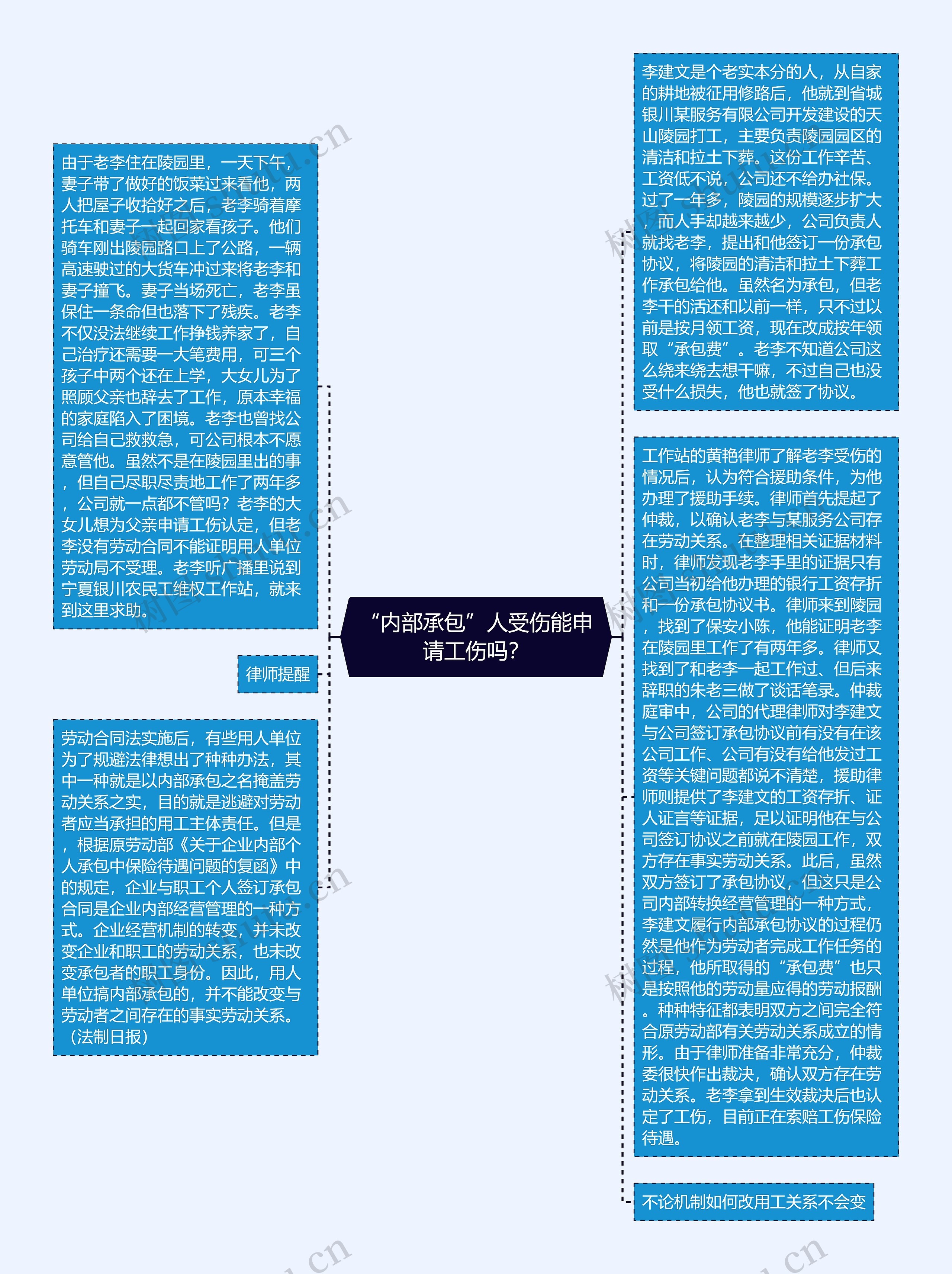 “内部承包”人受伤能申请工伤吗？思维导图