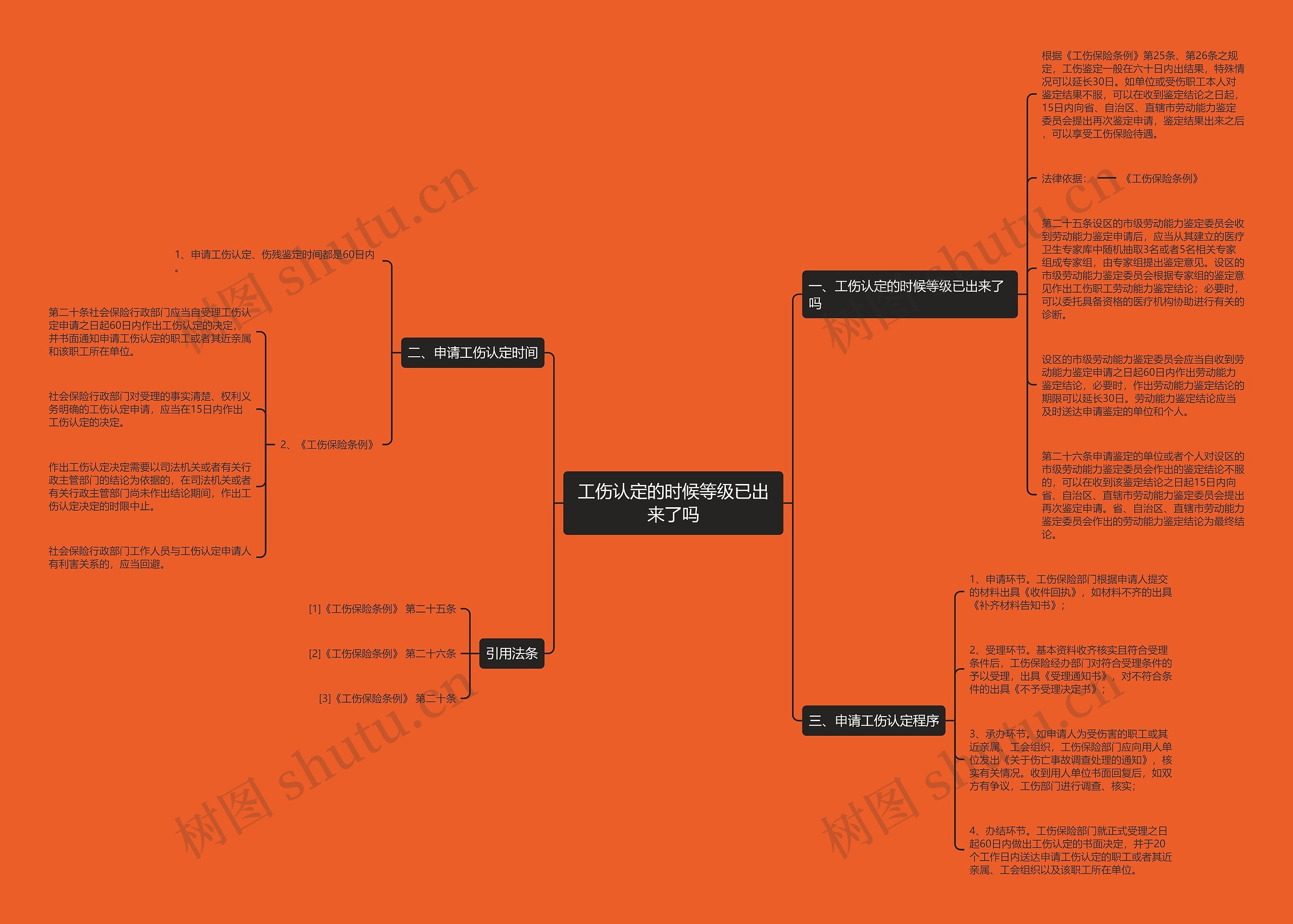工伤认定的时候等级已出来了吗思维导图