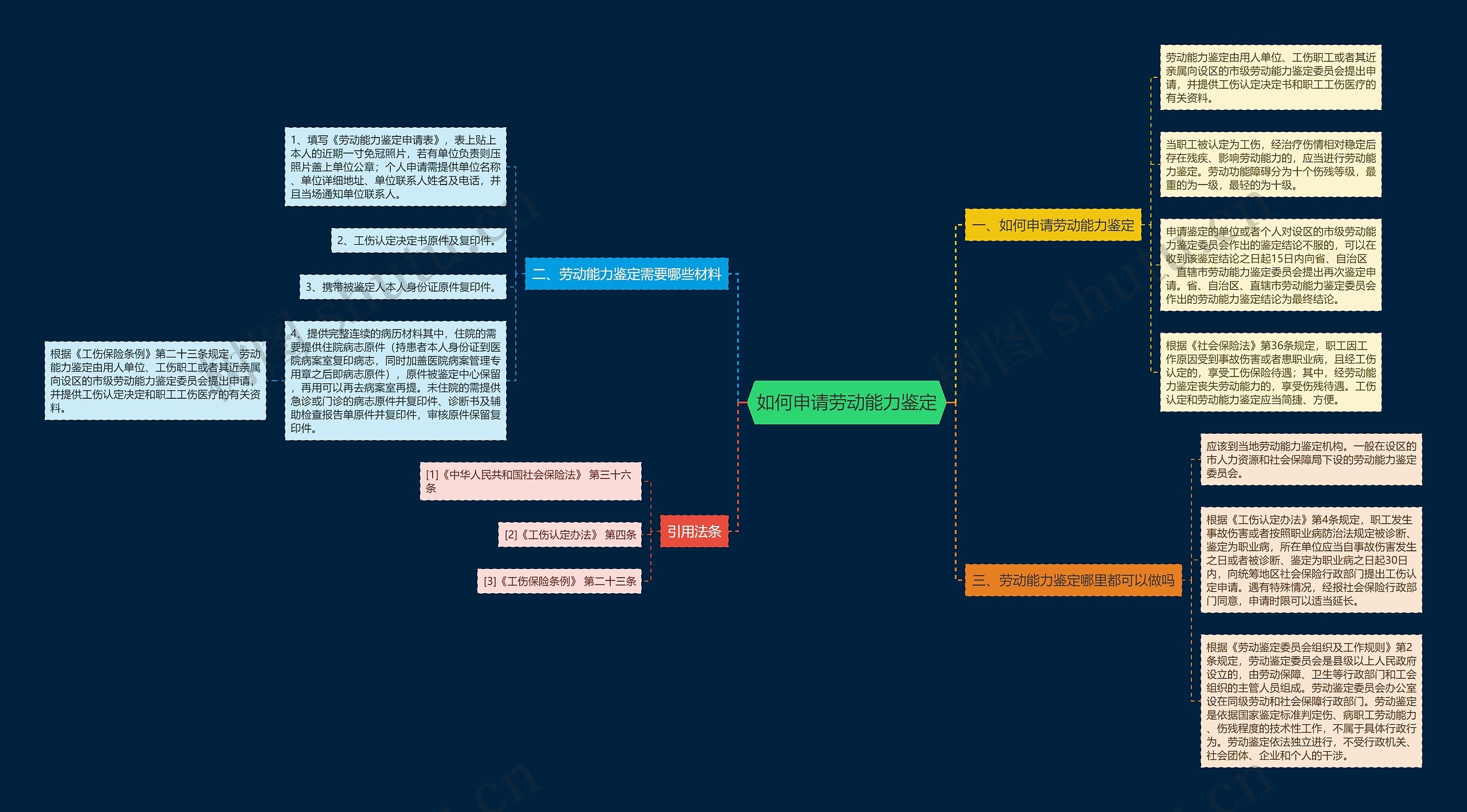 如何申请劳动能力鉴定思维导图