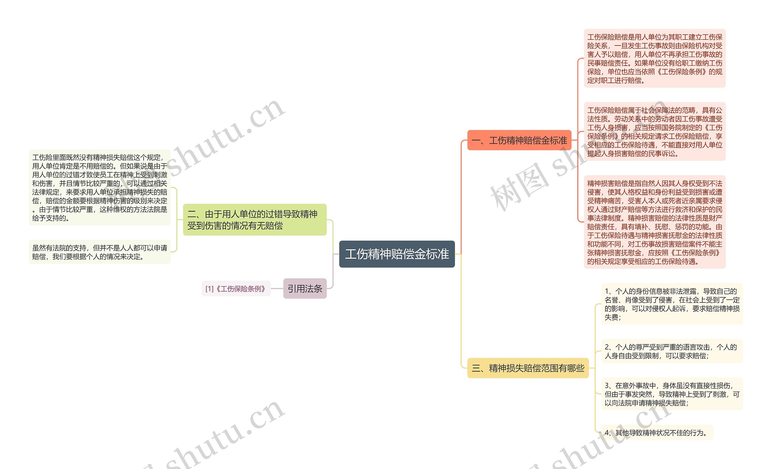 工伤精神赔偿金标准思维导图