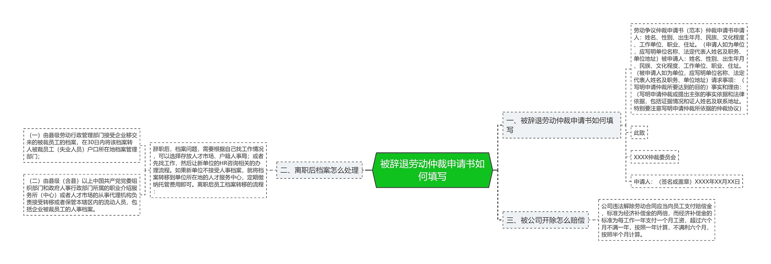 被辞退劳动仲裁申请书如何填写