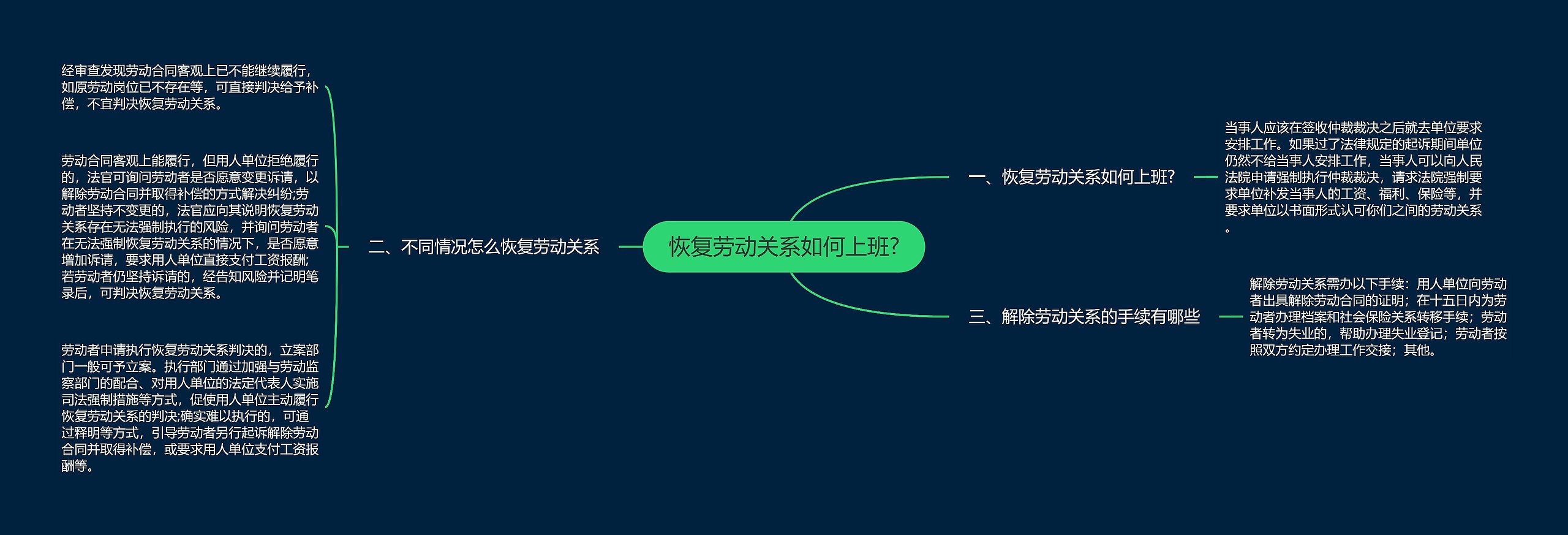 恢复劳动关系如何上班?思维导图