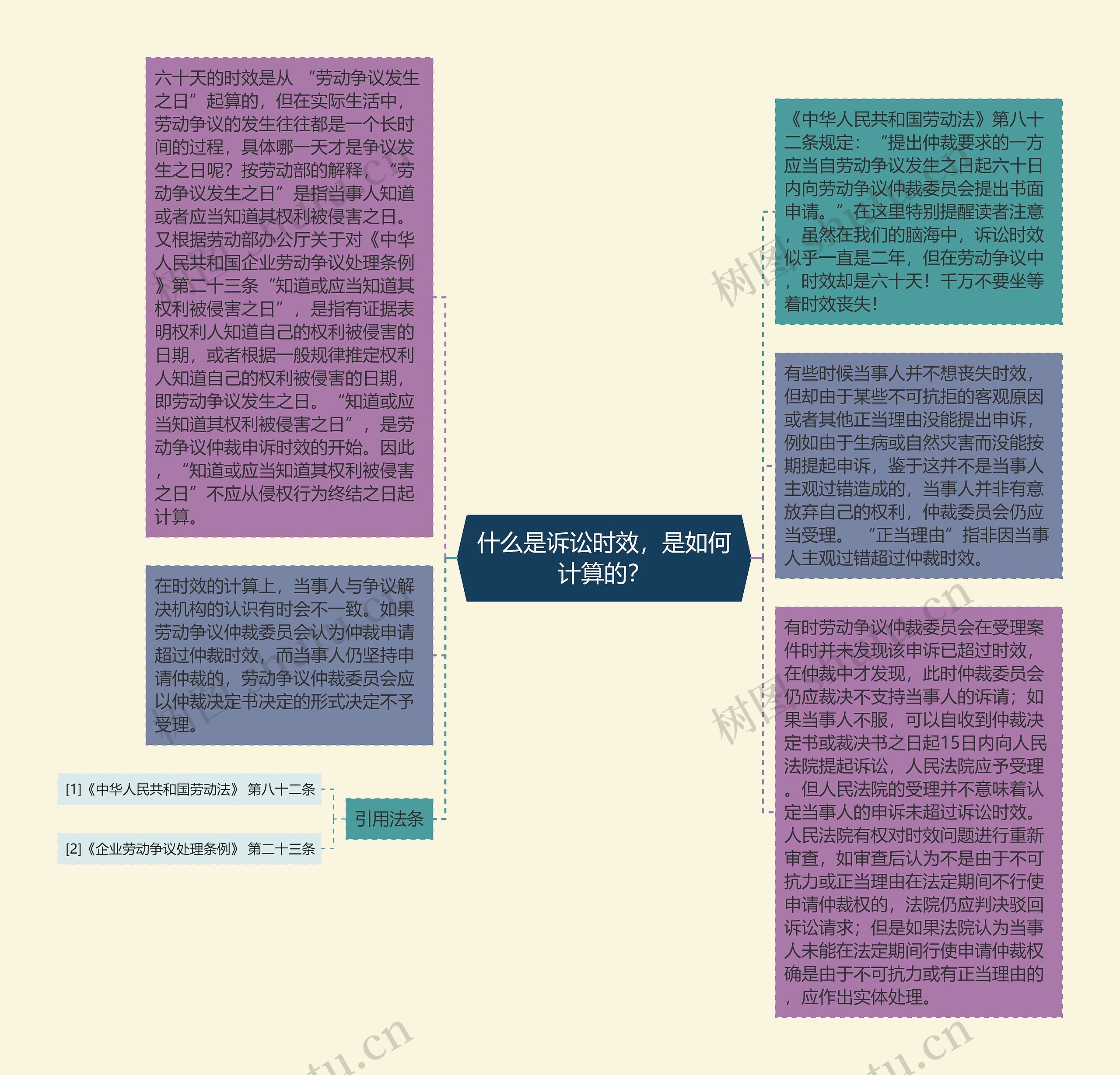 什么是诉讼时效，是如何计算的？思维导图