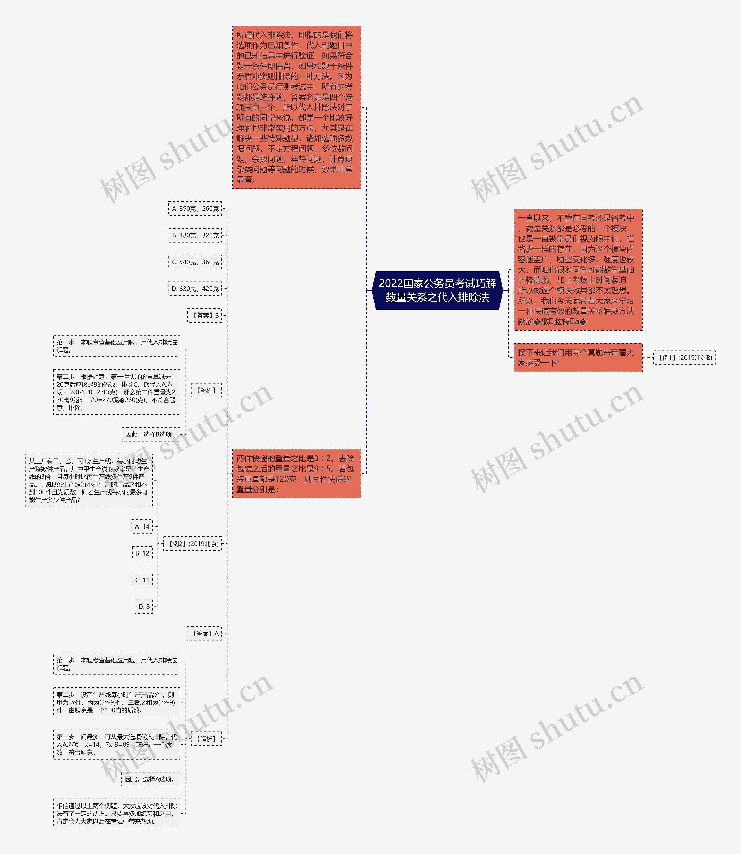 2022国家公务员考试巧解数量关系之代入排除法思维导图
