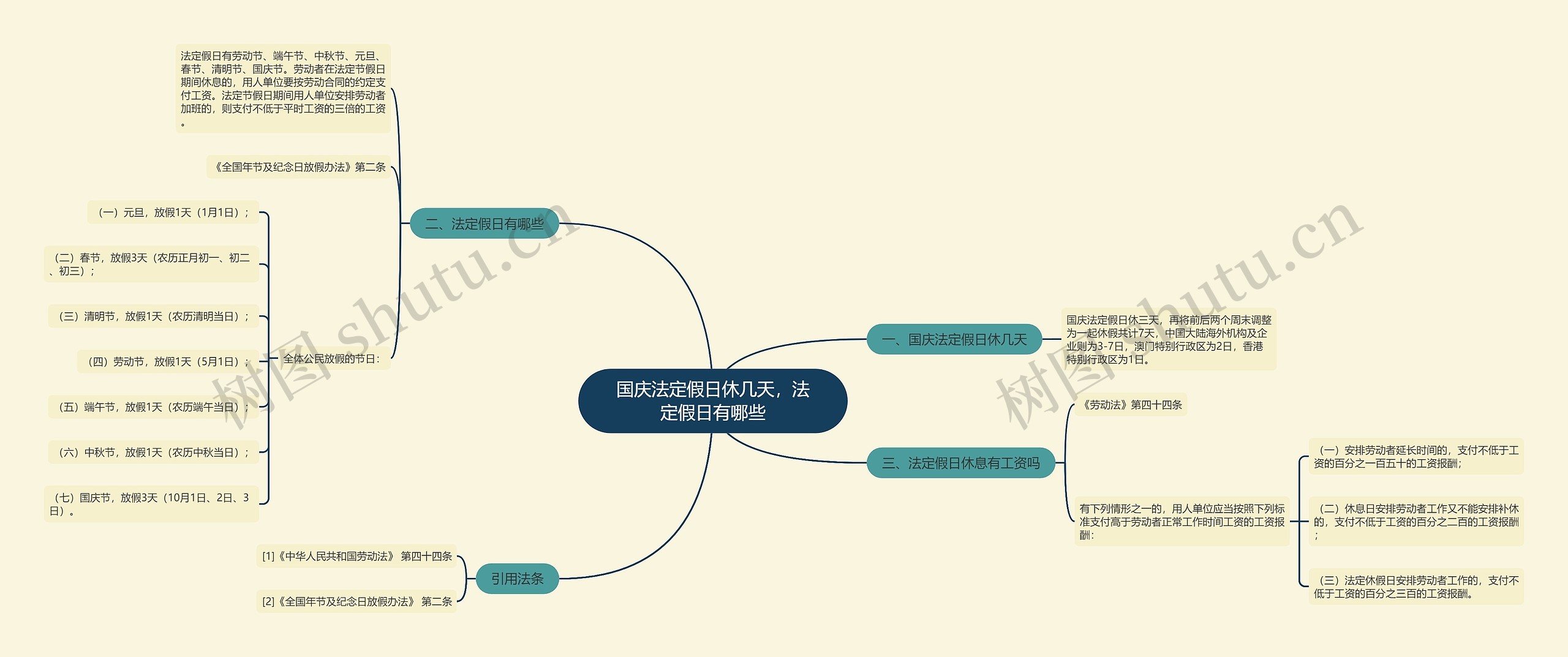 国庆法定假日休几天，法定假日有哪些思维导图