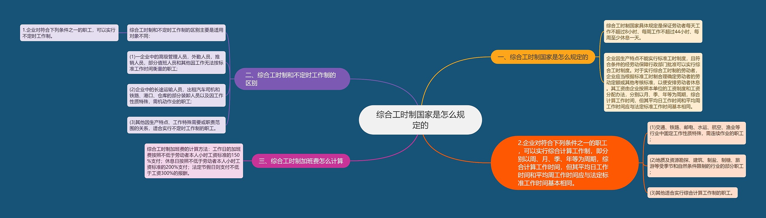 综合工时制国家是怎么规定的思维导图