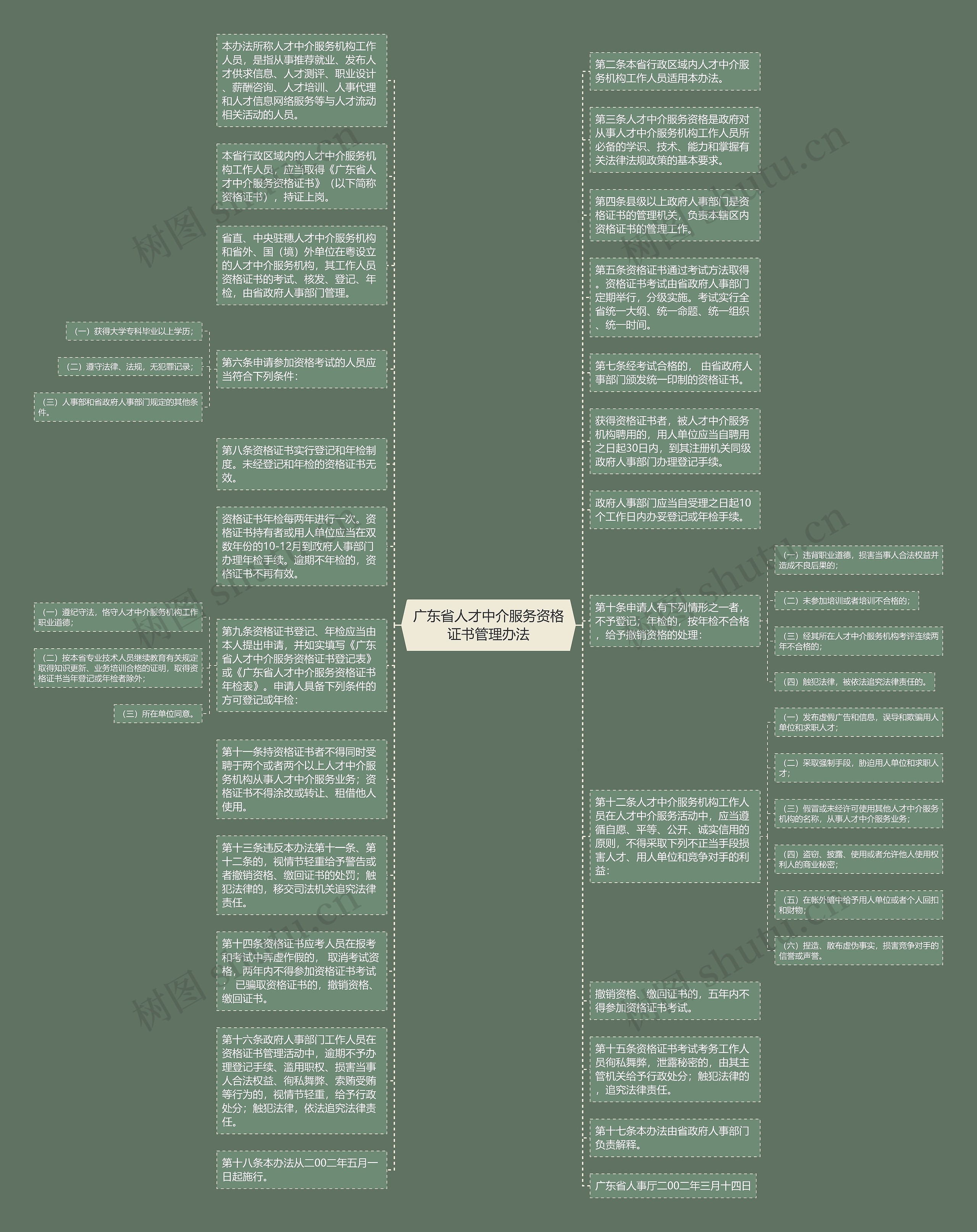 广东省人才中介服务资格证书管理办法思维导图