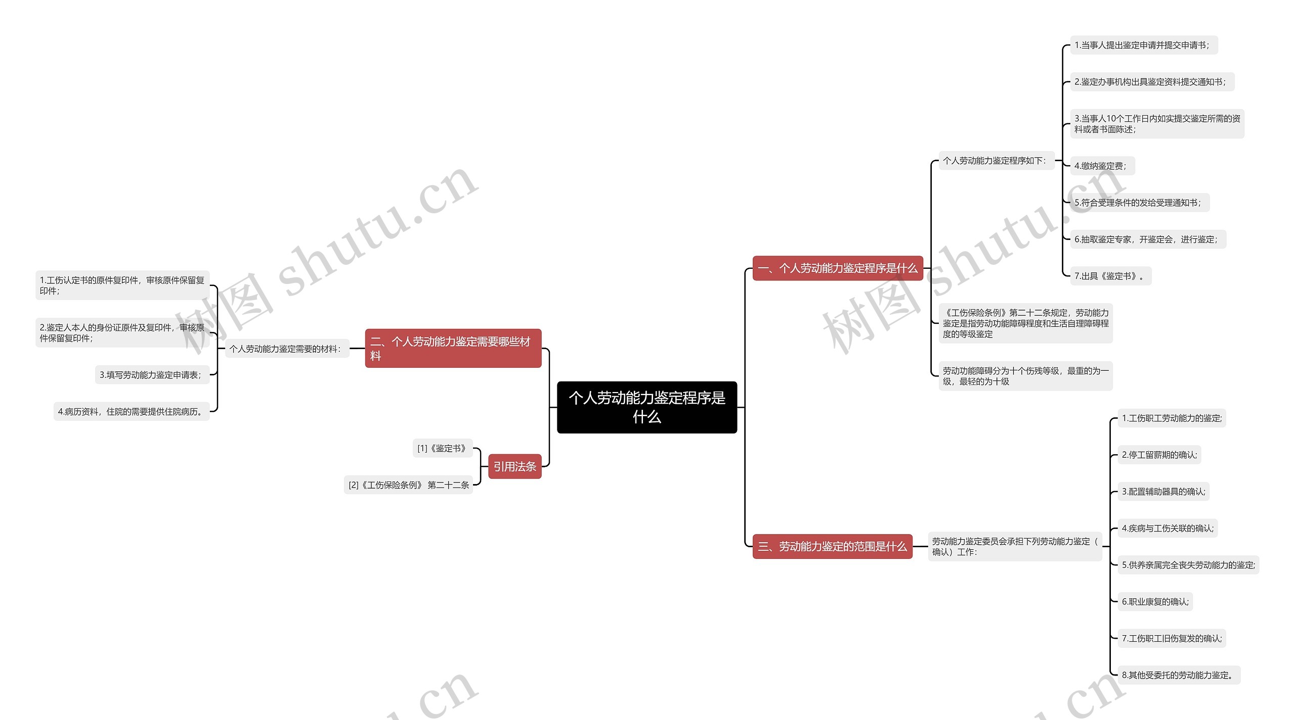 个人劳动能力鉴定程序是什么思维导图