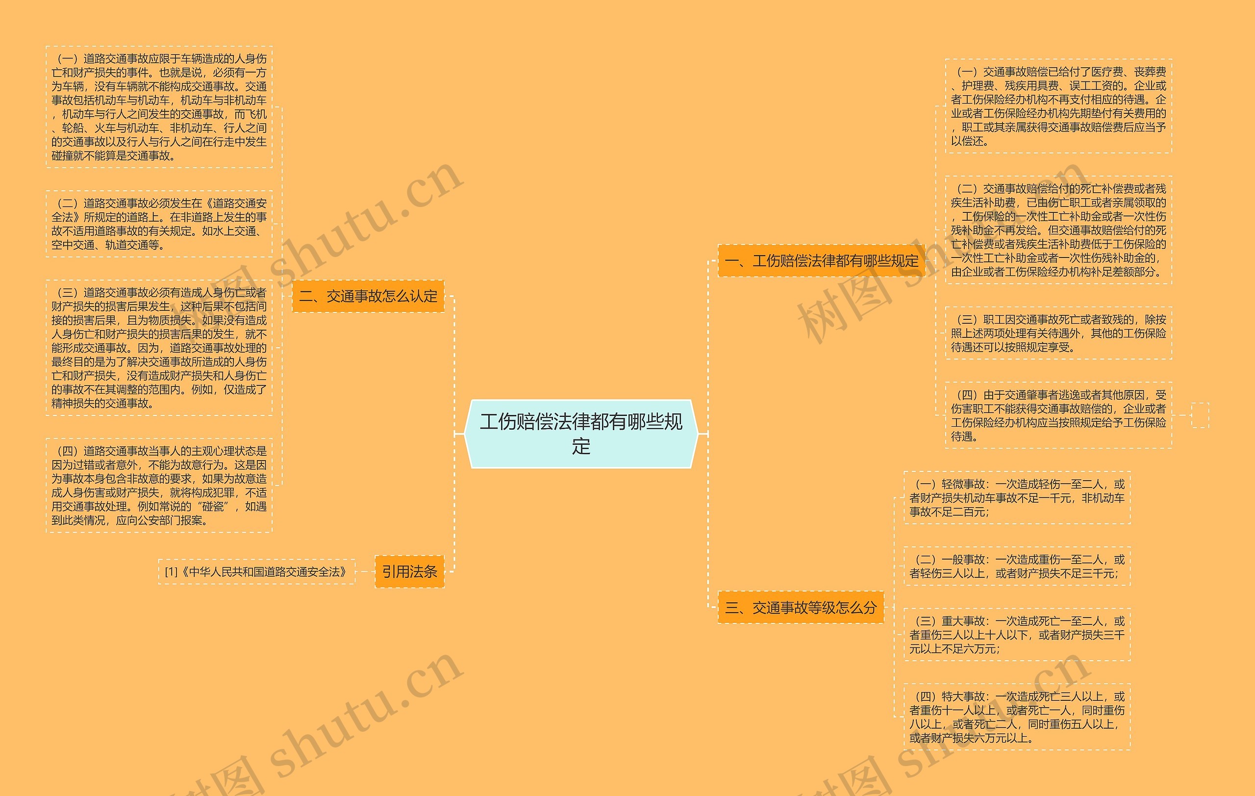 工伤赔偿法律都有哪些规定思维导图