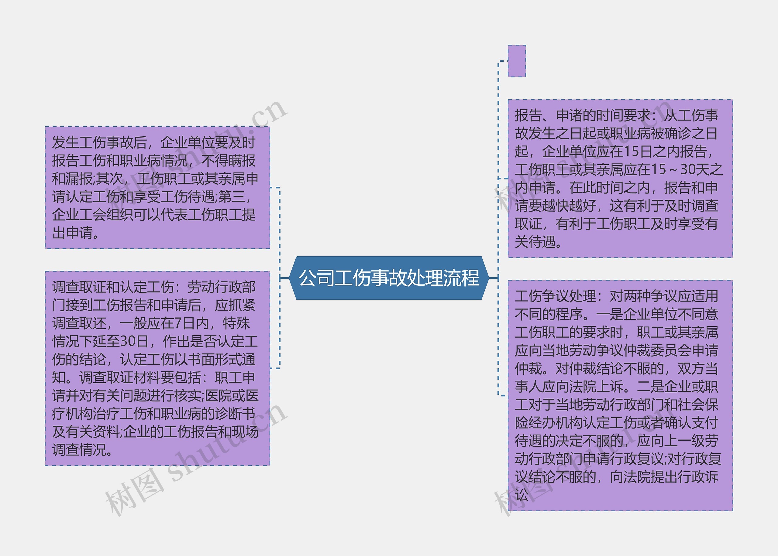 公司工伤事故处理流程思维导图