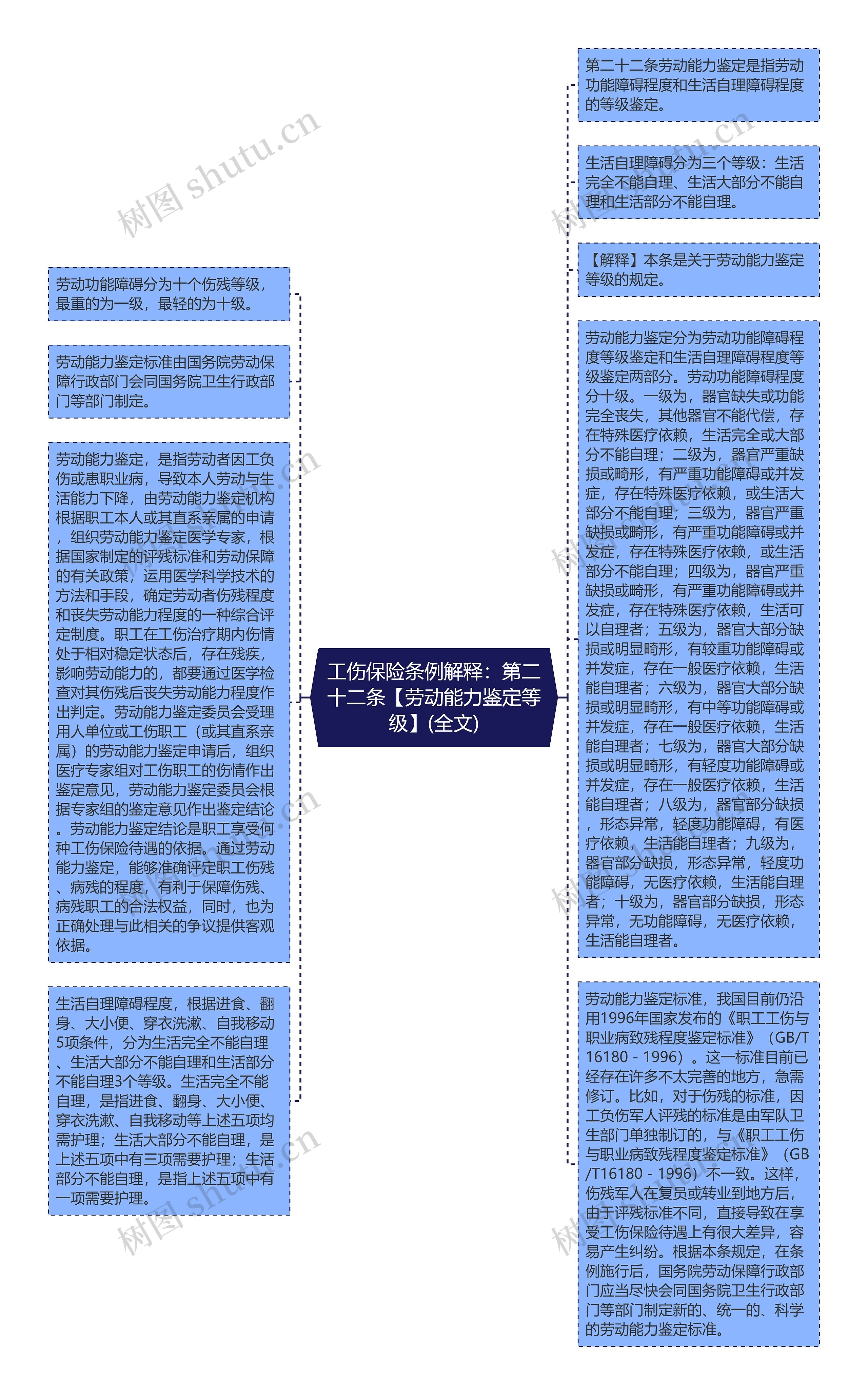 工伤保险条例解释：第二十二条【劳动能力鉴定等级】(全文)思维导图