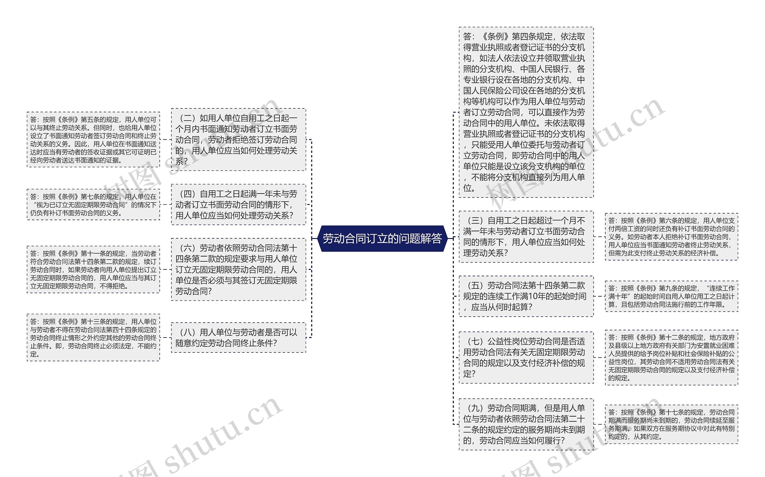 劳动合同订立的问题解答