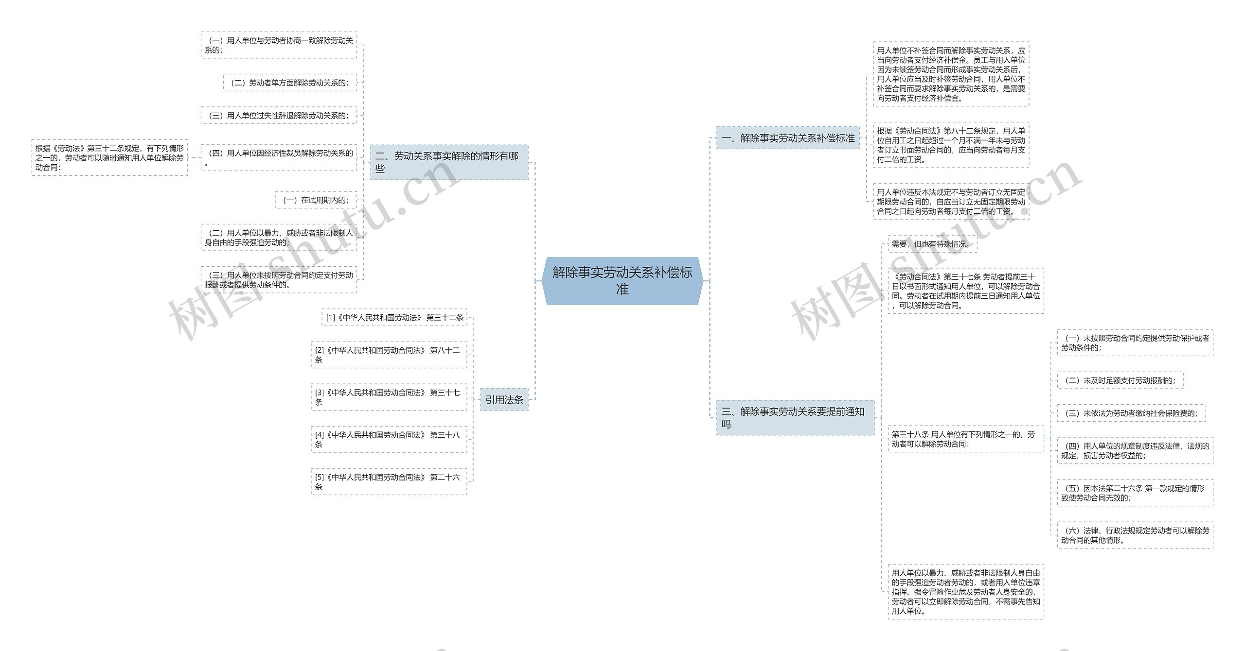 解除事实劳动关系补偿标准思维导图