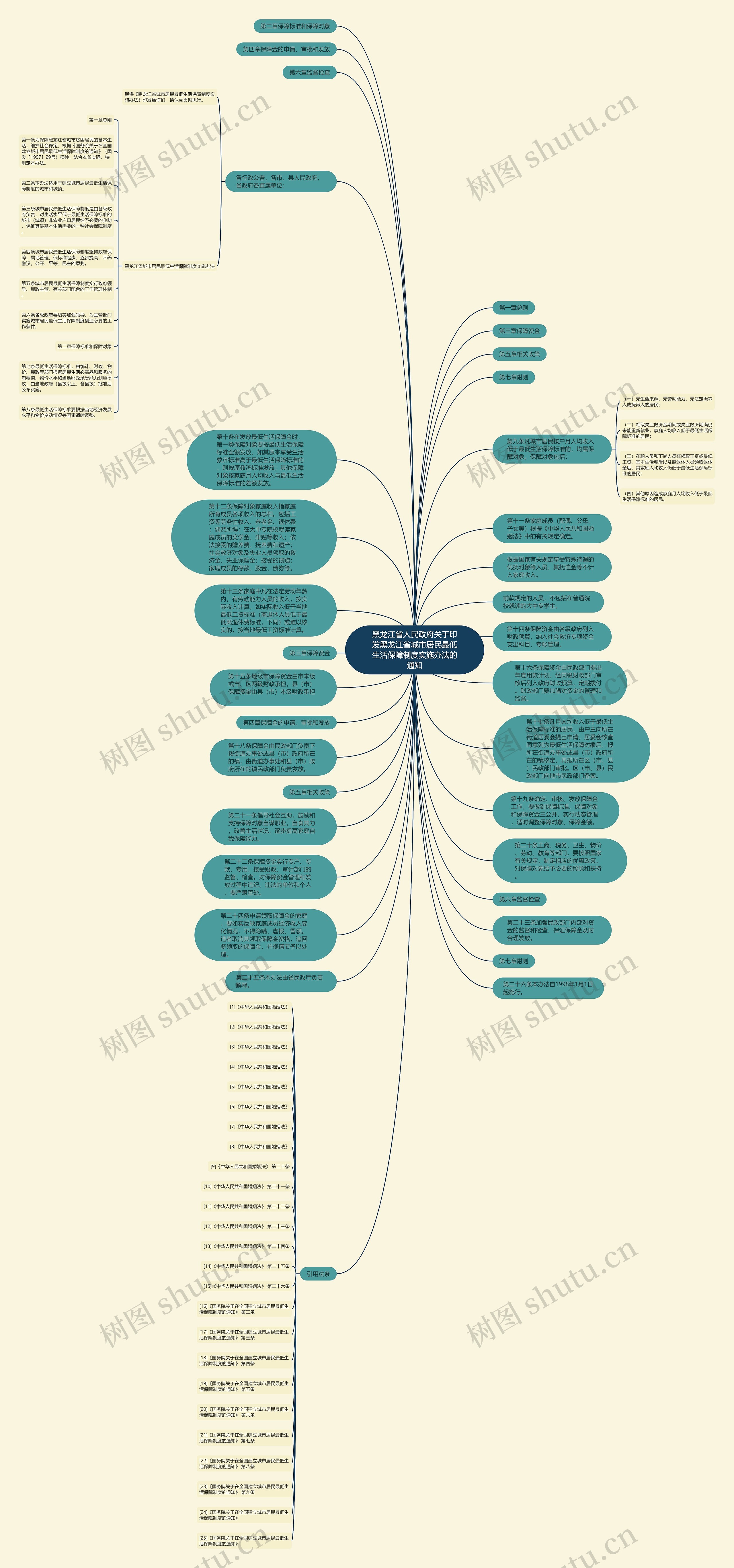 黑龙江省人民政府关于印发黑龙江省城市居民最低生活保障制度实施办法的通知思维导图