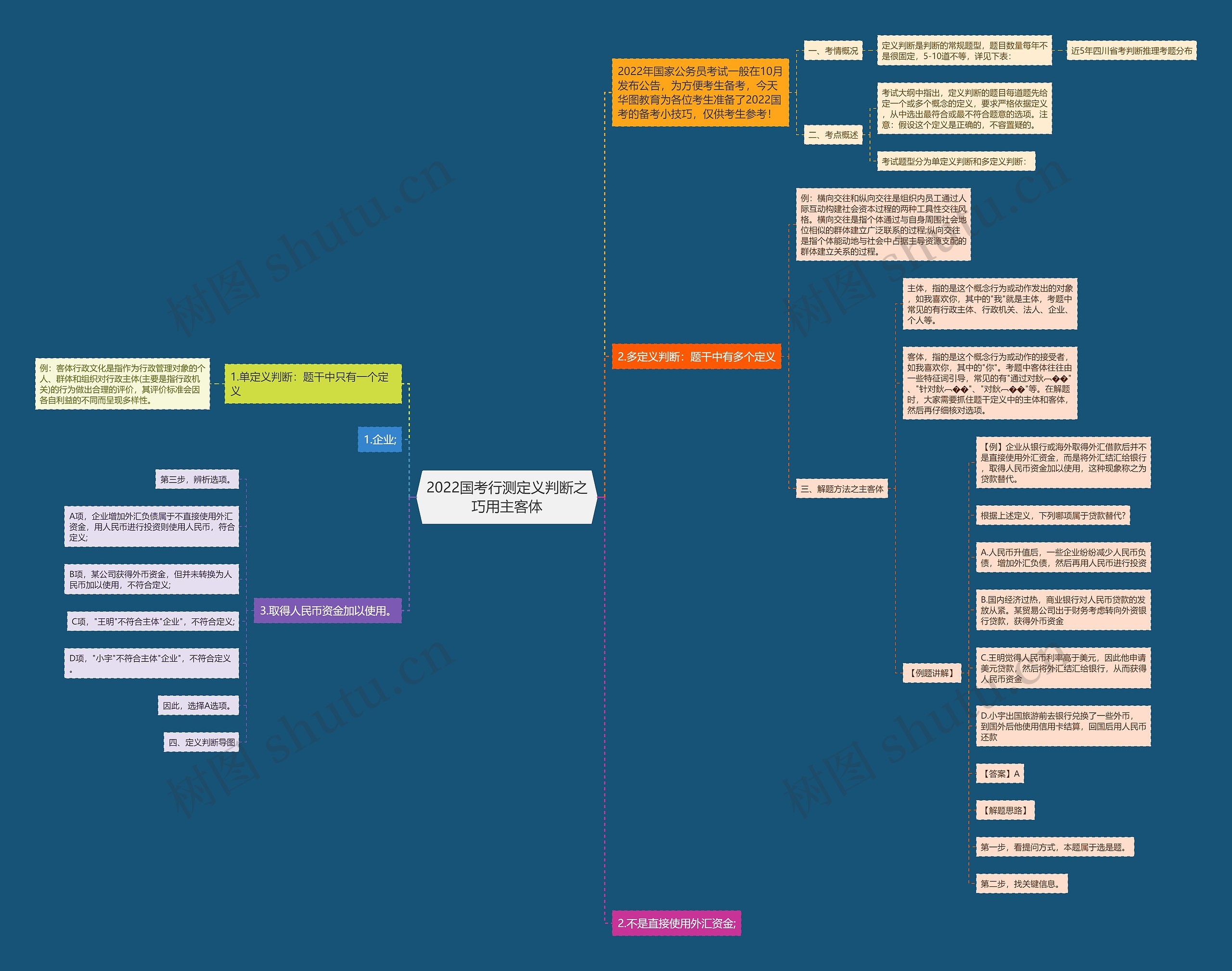 2022国考行测定义判断之巧用主客体思维导图