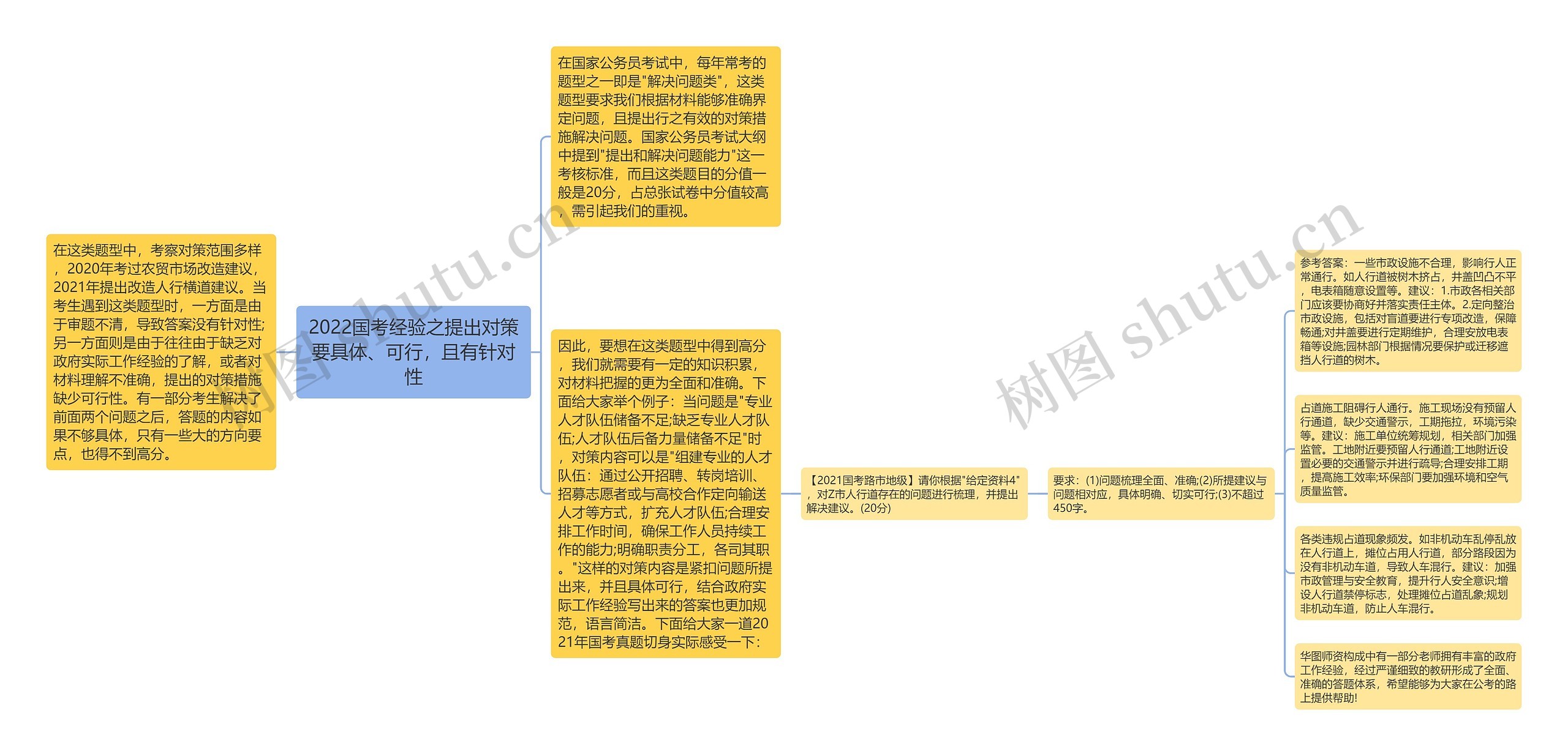 2022国考经验之提出对策要具体、可行，且有针对性思维导图