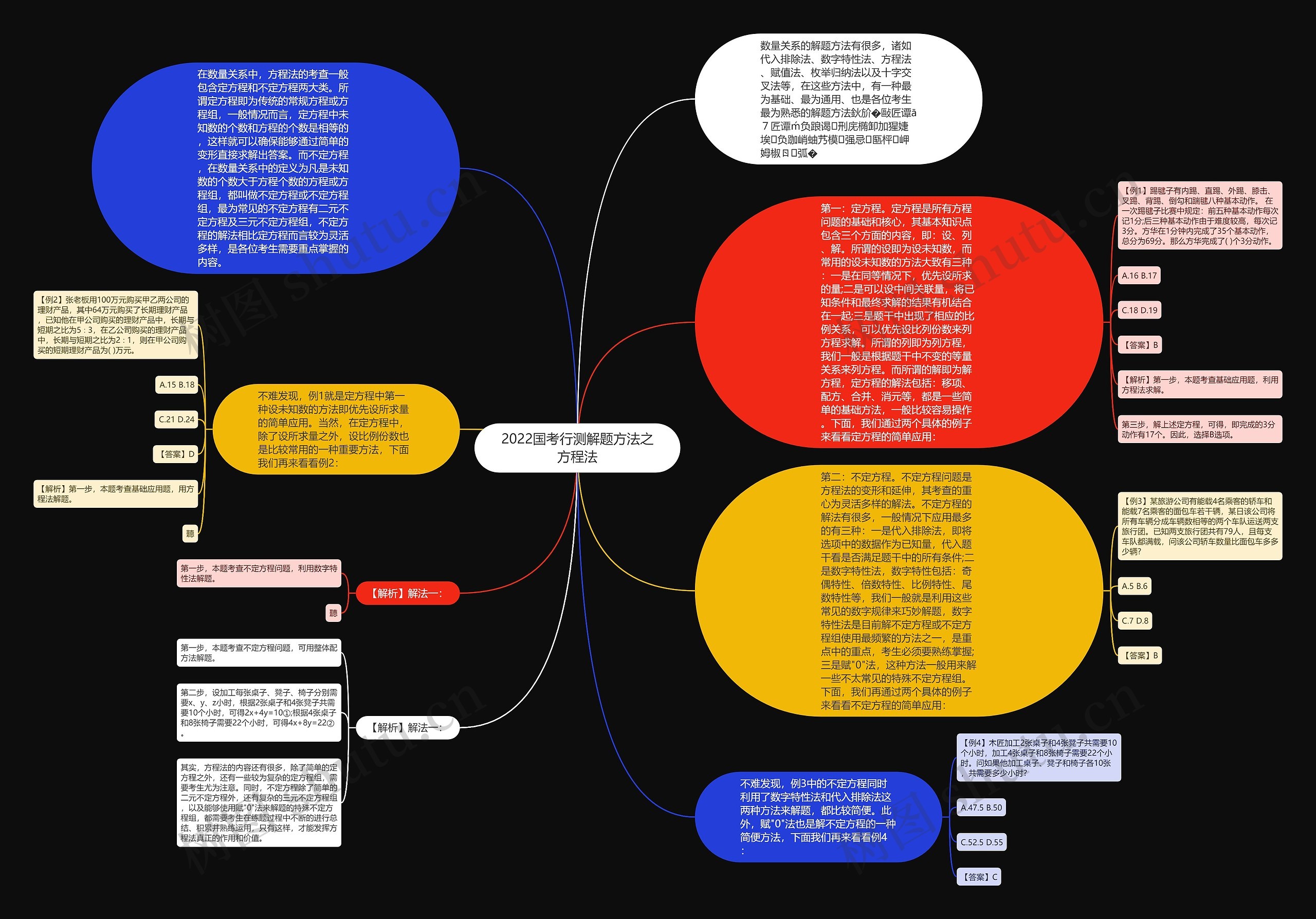 2022国考行测解题方法之方程法思维导图