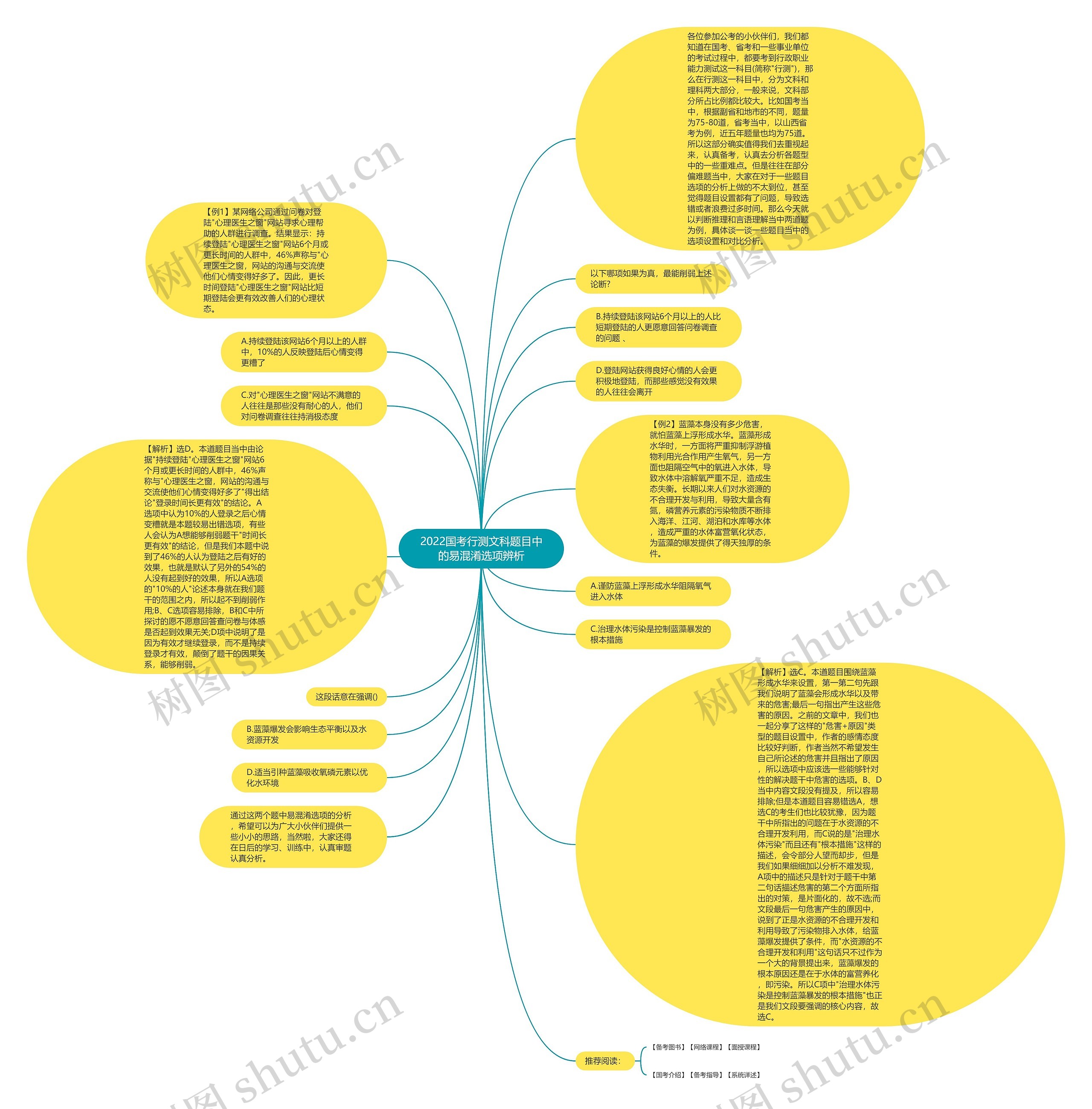 2022国考行测文科题目中的易混淆选项辨析思维导图