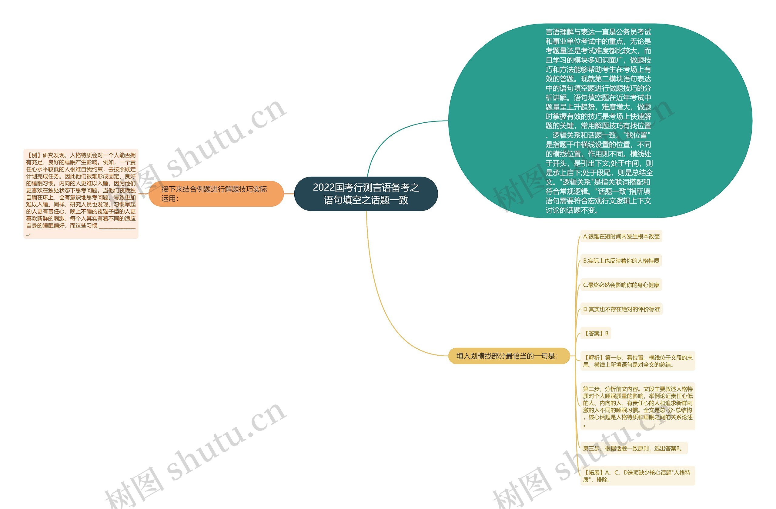 2022国考行测言语备考之语句填空之话题一致思维导图