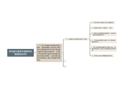 劳动能力鉴定申请程序及需提供的材料