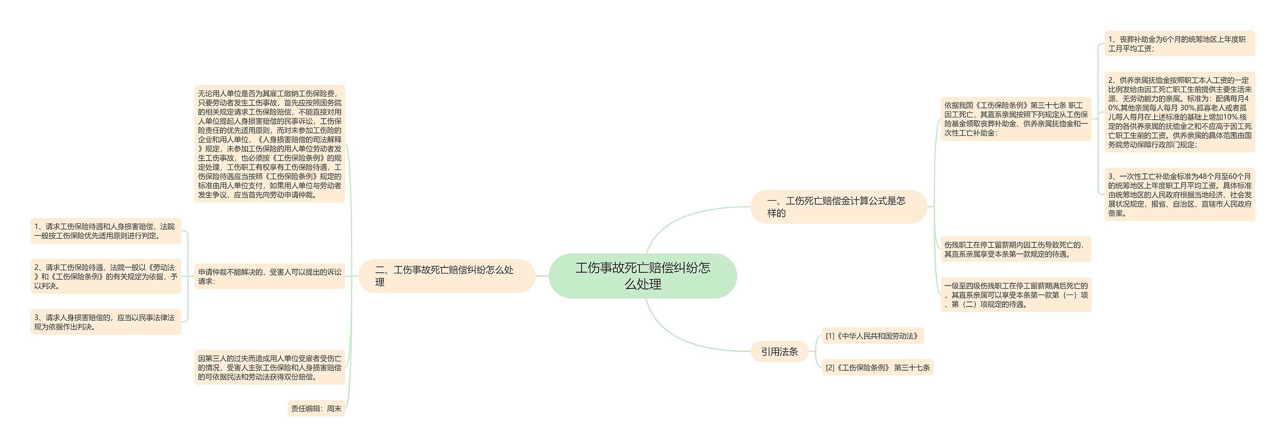 工伤事故死亡赔偿纠纷怎么处理思维导图