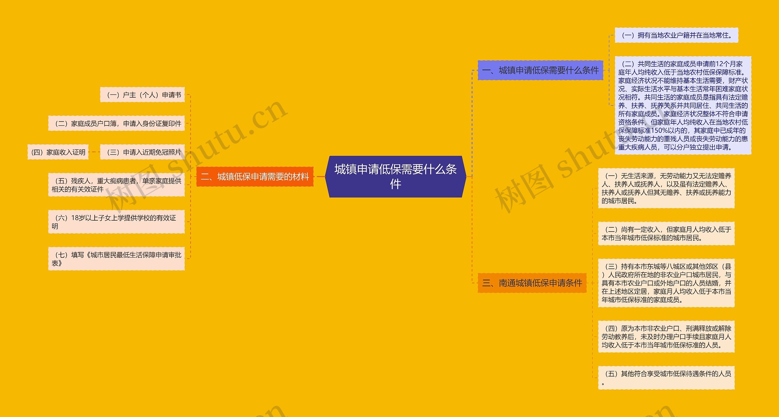 城镇申请低保需要什么条件思维导图